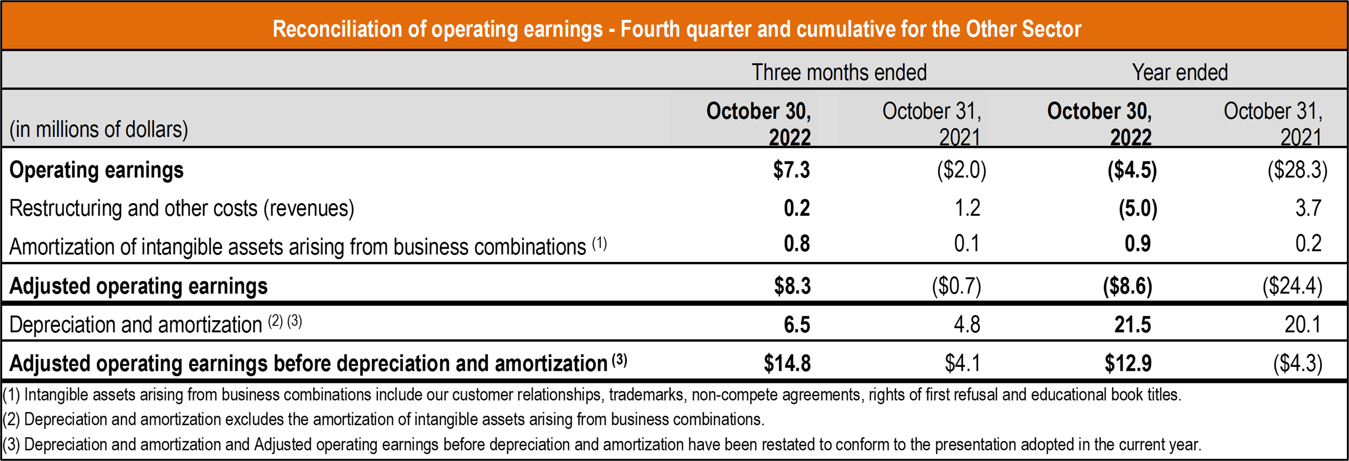 table reconciliation operating earnings Q4 and fiscal year 2022 other sectors TCL