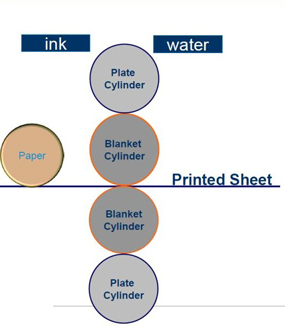 offset lithography