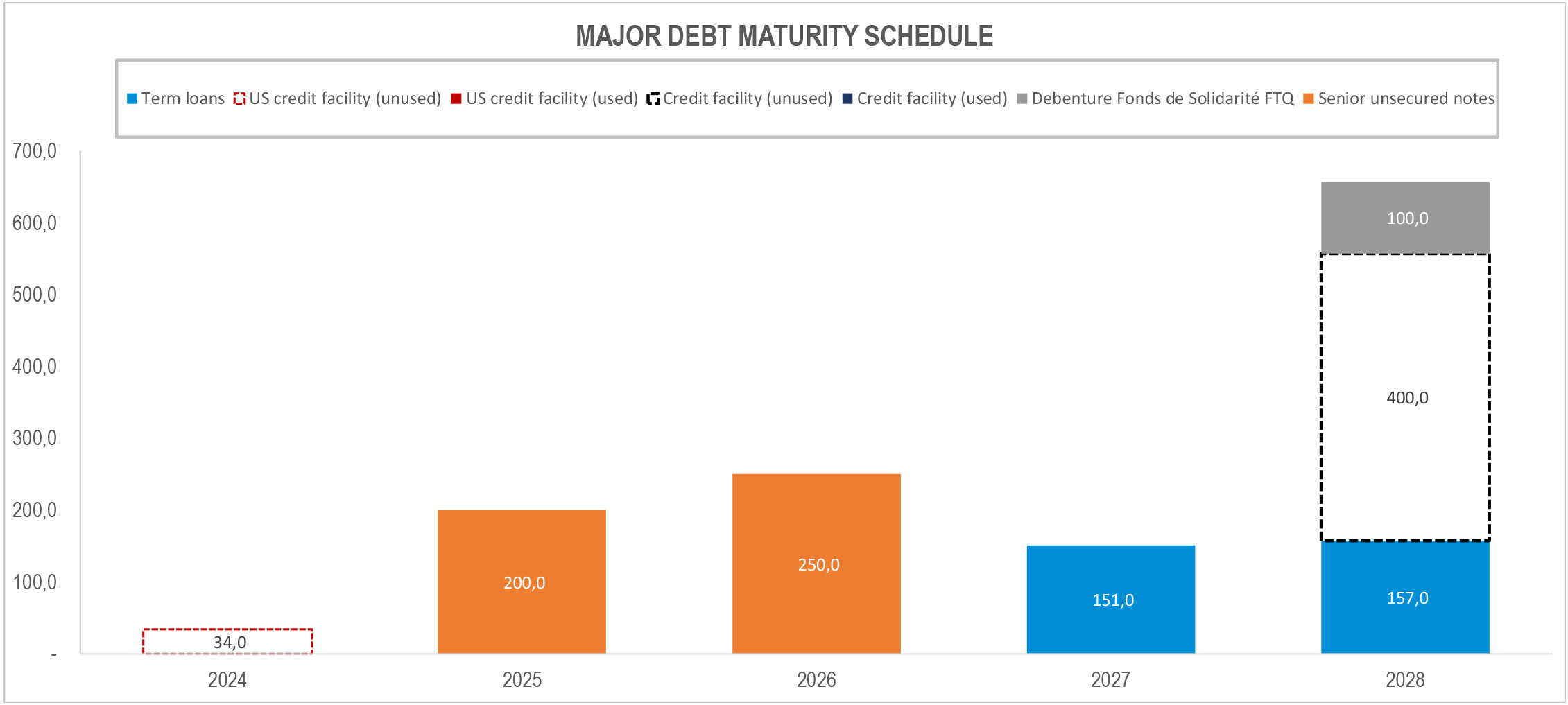 q1-2024-tc-transcontinental-major-debt-maturity-graph