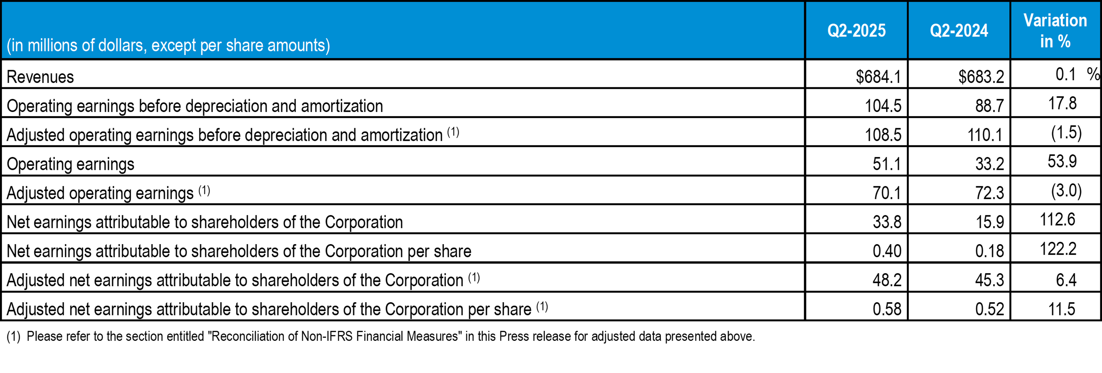 q2-2025-tc-transcontinental-financial-highlights