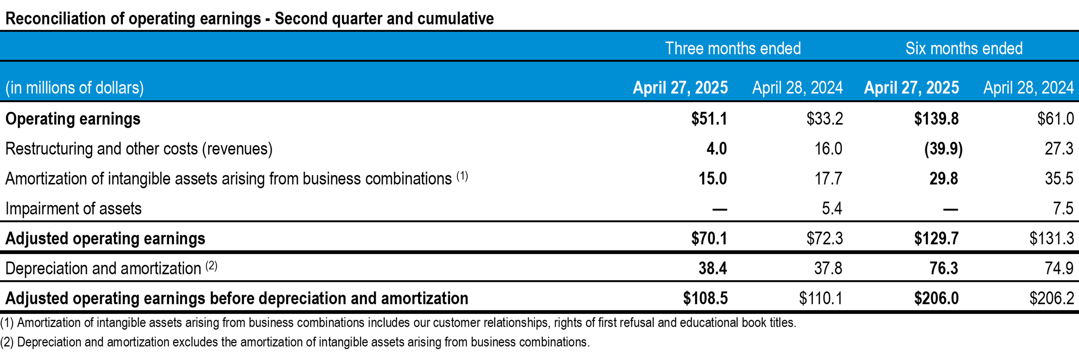 q2-2025-tc-transcontinental-reconciliation operating earnings