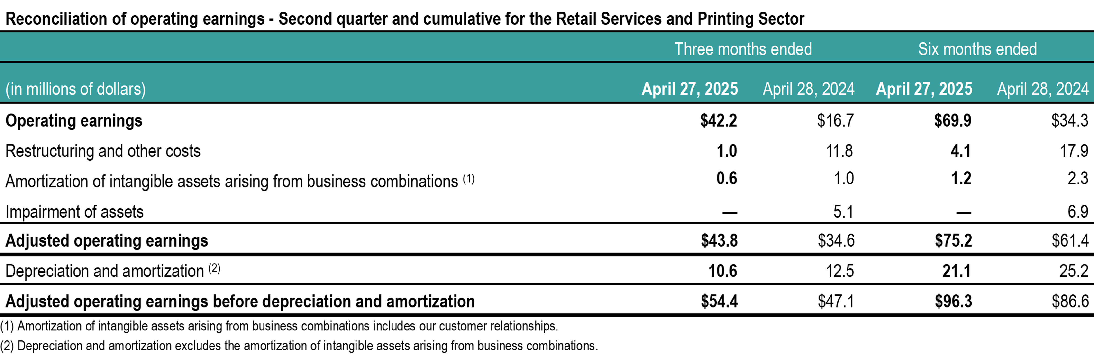 q2-2025-tc-transcontinental-reconciliation operating earnings-printing