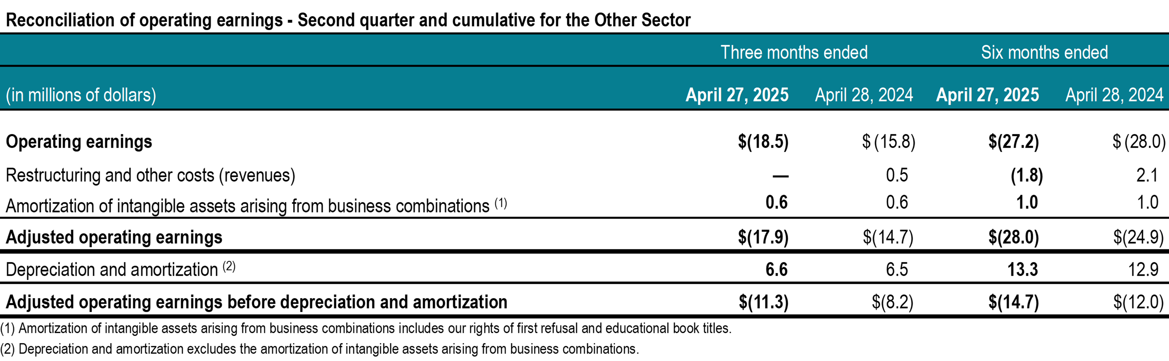 q2-2025-tc-transcontinental-reconciliation operating earnings-others