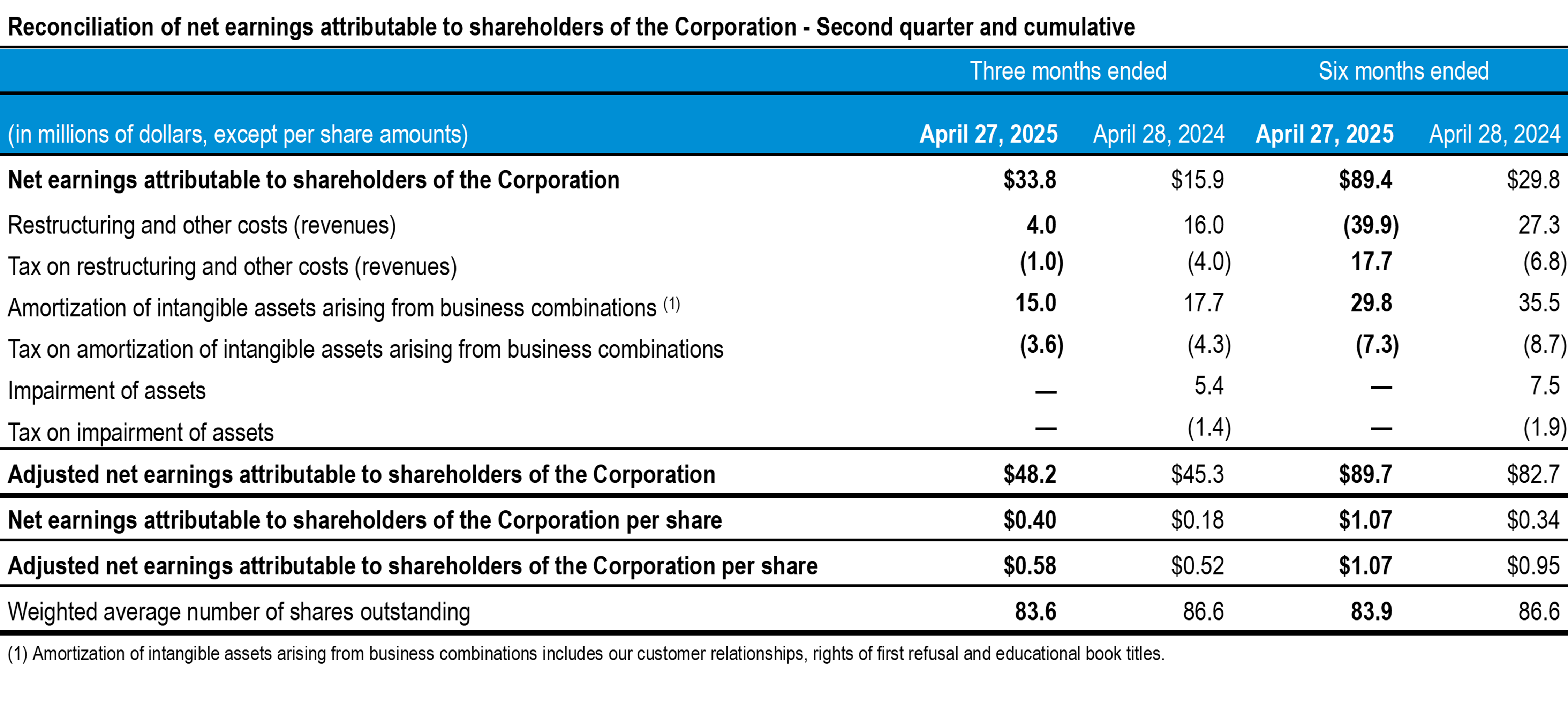 q2-2025-tc-transcontinental-earnings-shareholders