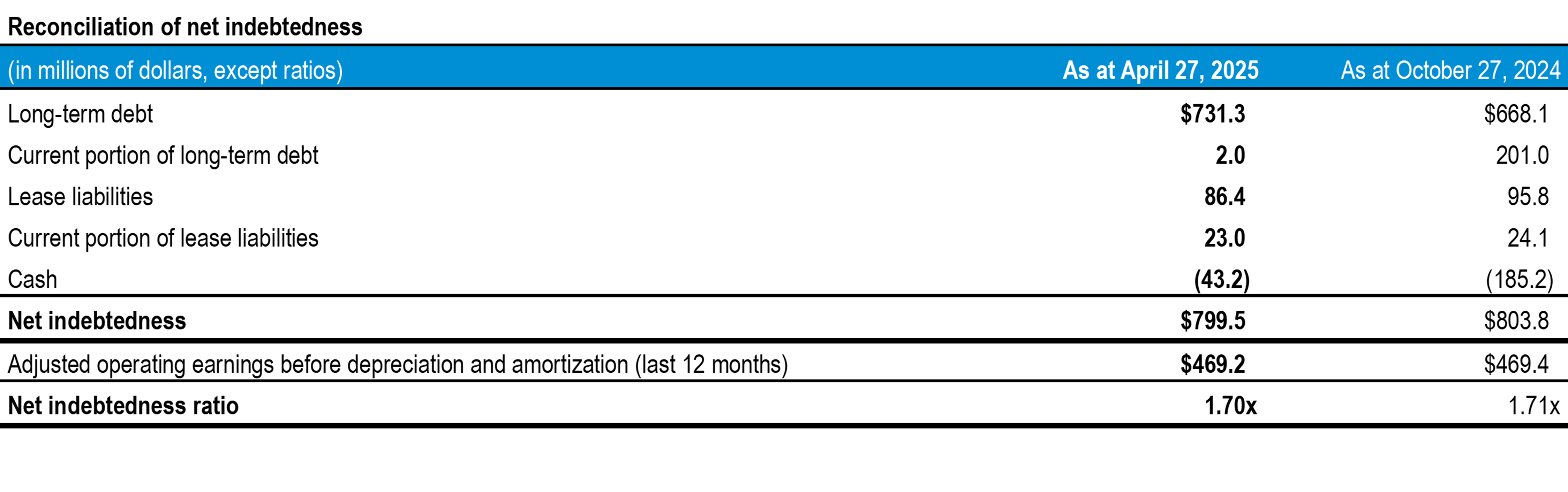 q2-2025-tc-transcontinental-net-endebtedness