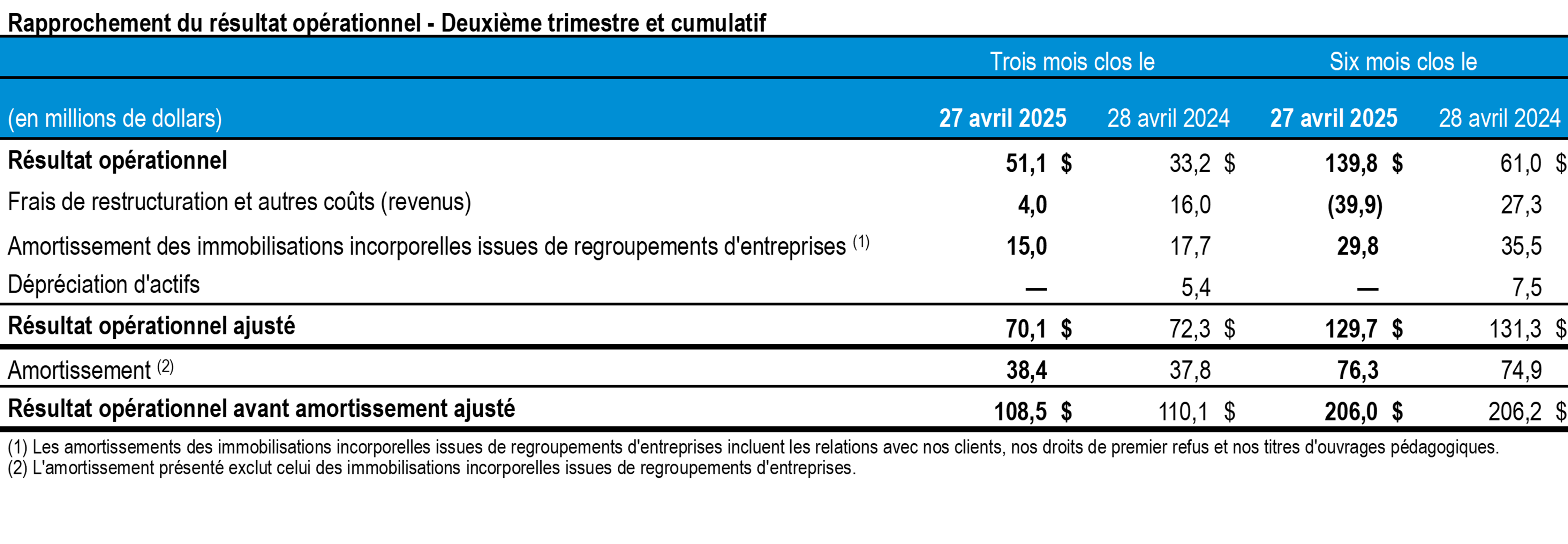 t2-2025-tc-transcontinental-rapprochement-resultats-tableau