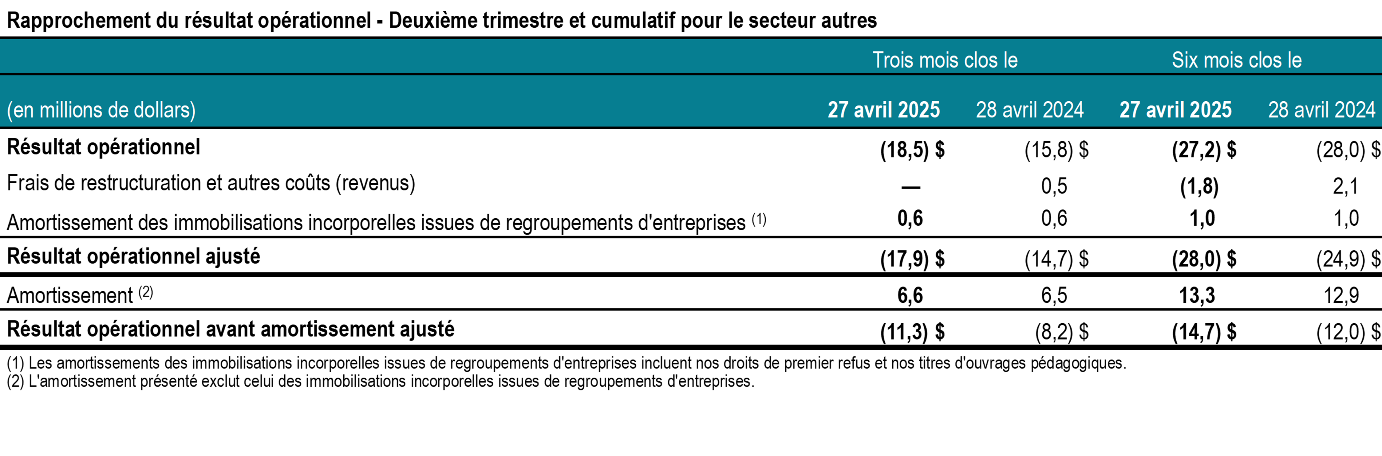 t2-2025-tc-transcontinental-rapprochement-resultats-autres-tableau