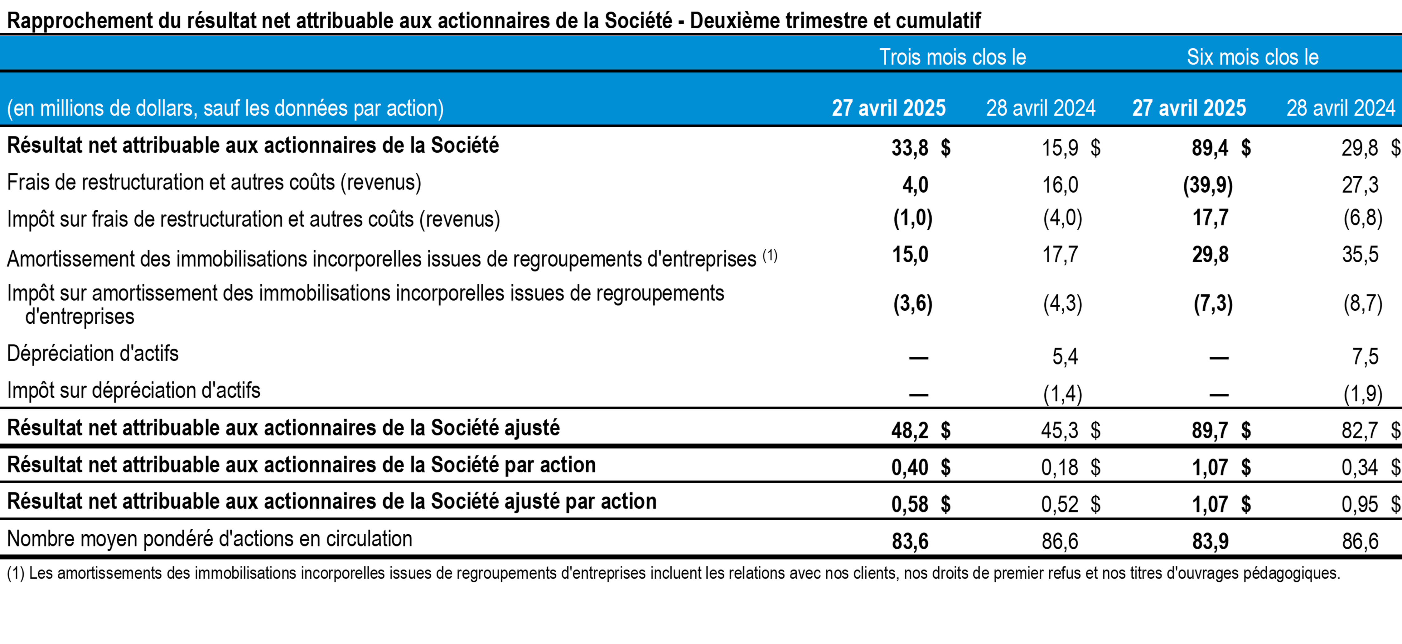 t2-2025-tc-transcontinental-rapprochement-resultats-actionnaires-tableau