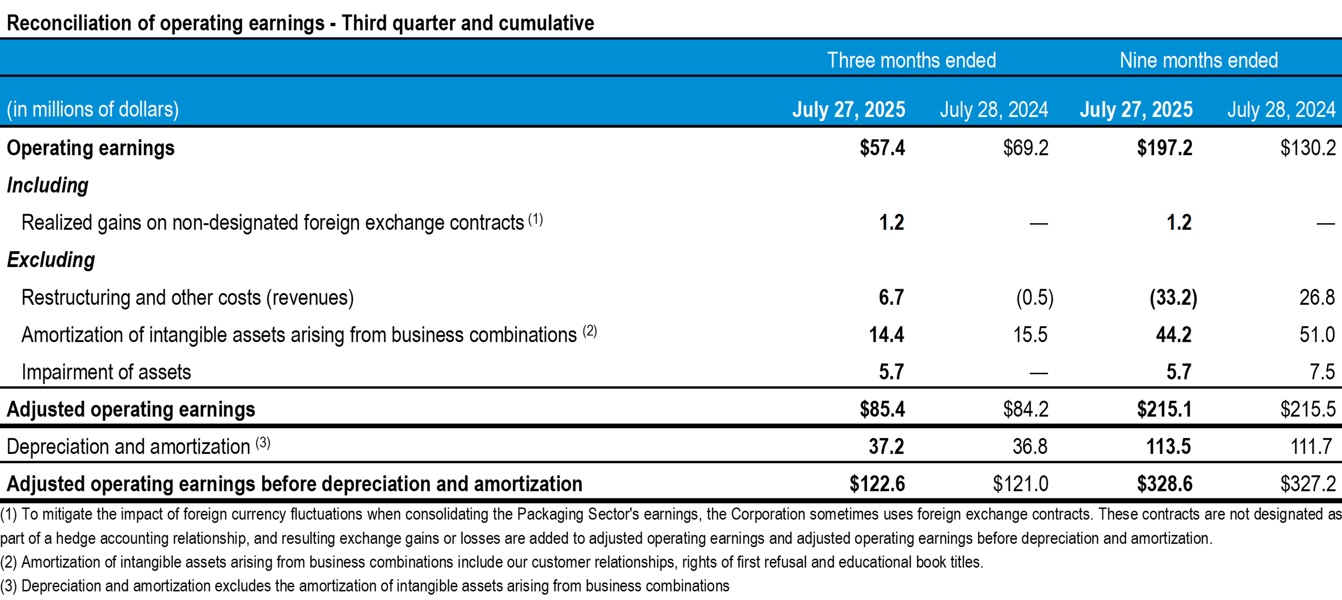q3-2025-tc-transcontinental-reconciliation operating earnings