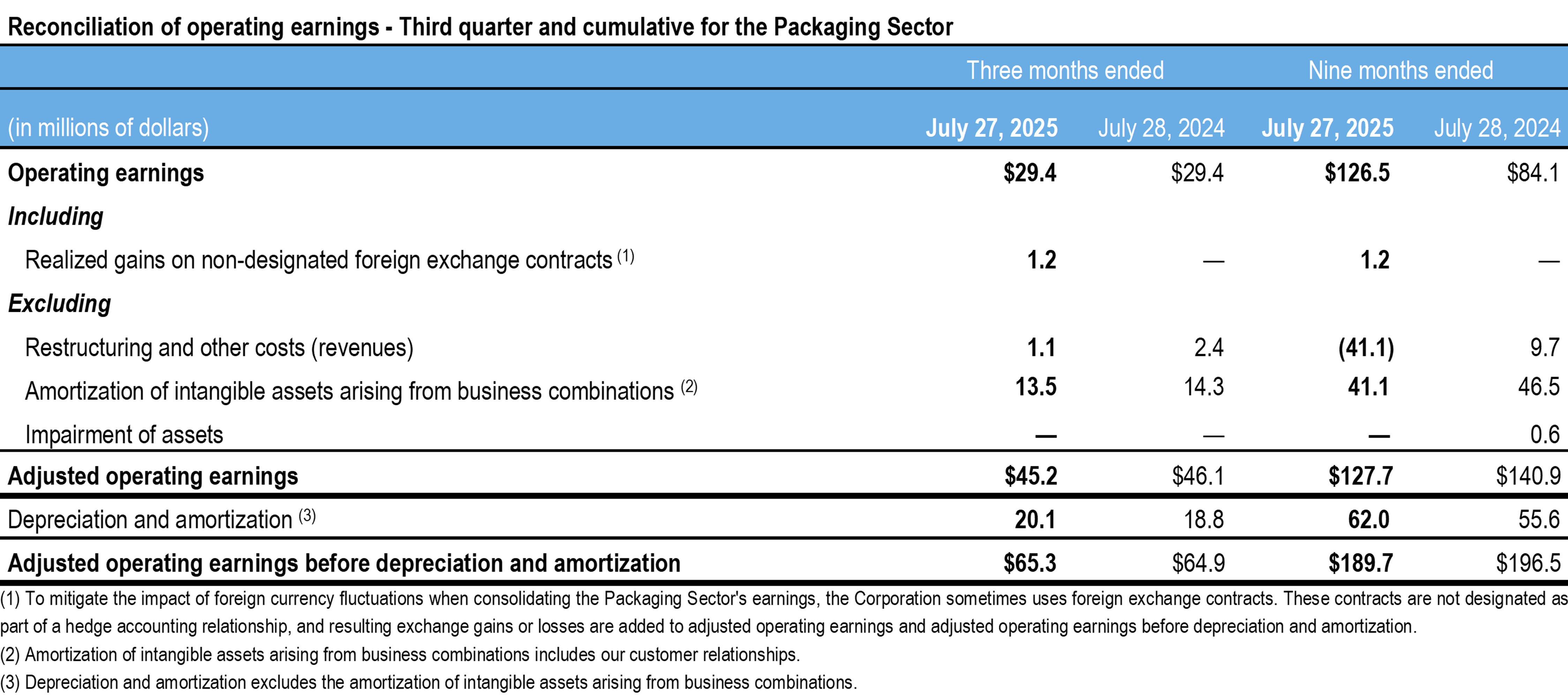 q3-2025-tc-transcontinental-reconciliation operating earnings-packaging