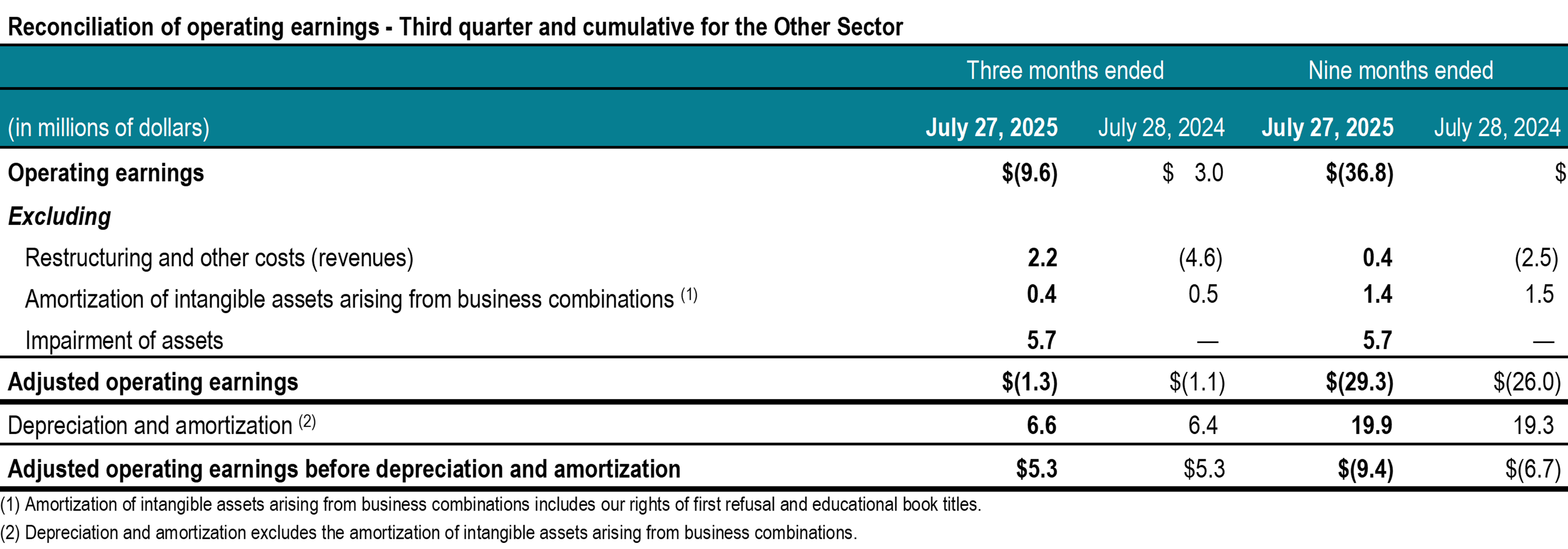 q3-2025-tc-transcontinental-reconciliation operating earnings-others