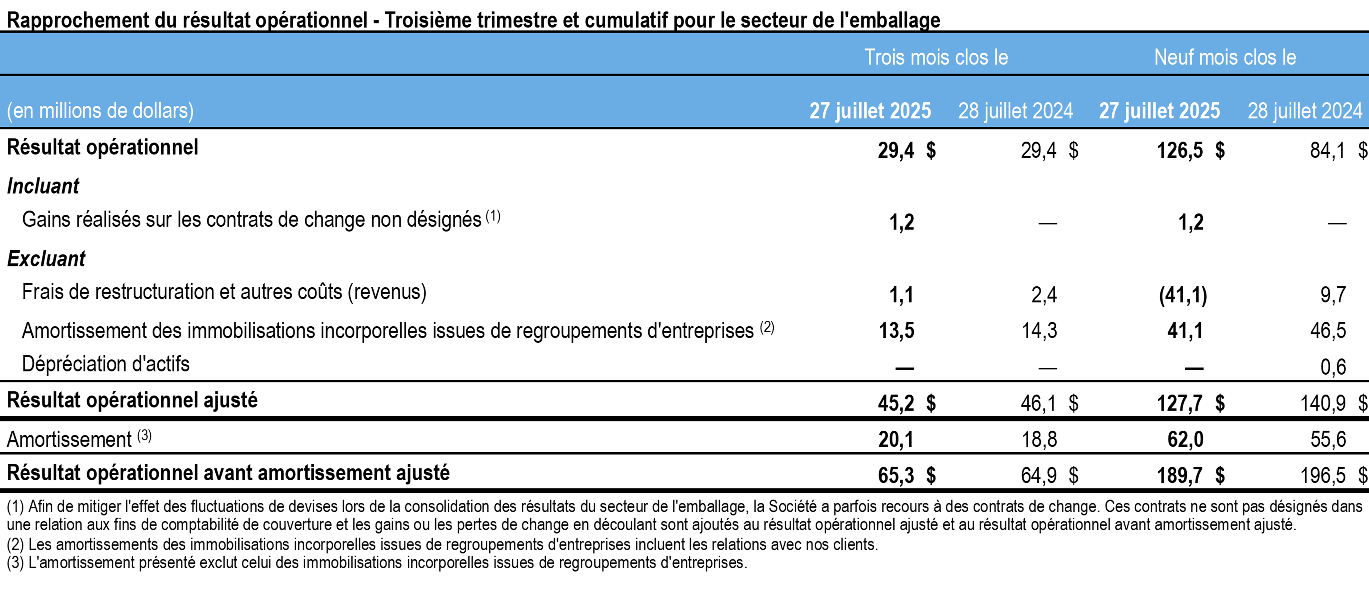 t3-2025-tc-transcontinental-rapprochement-resultats-emballages-tableau