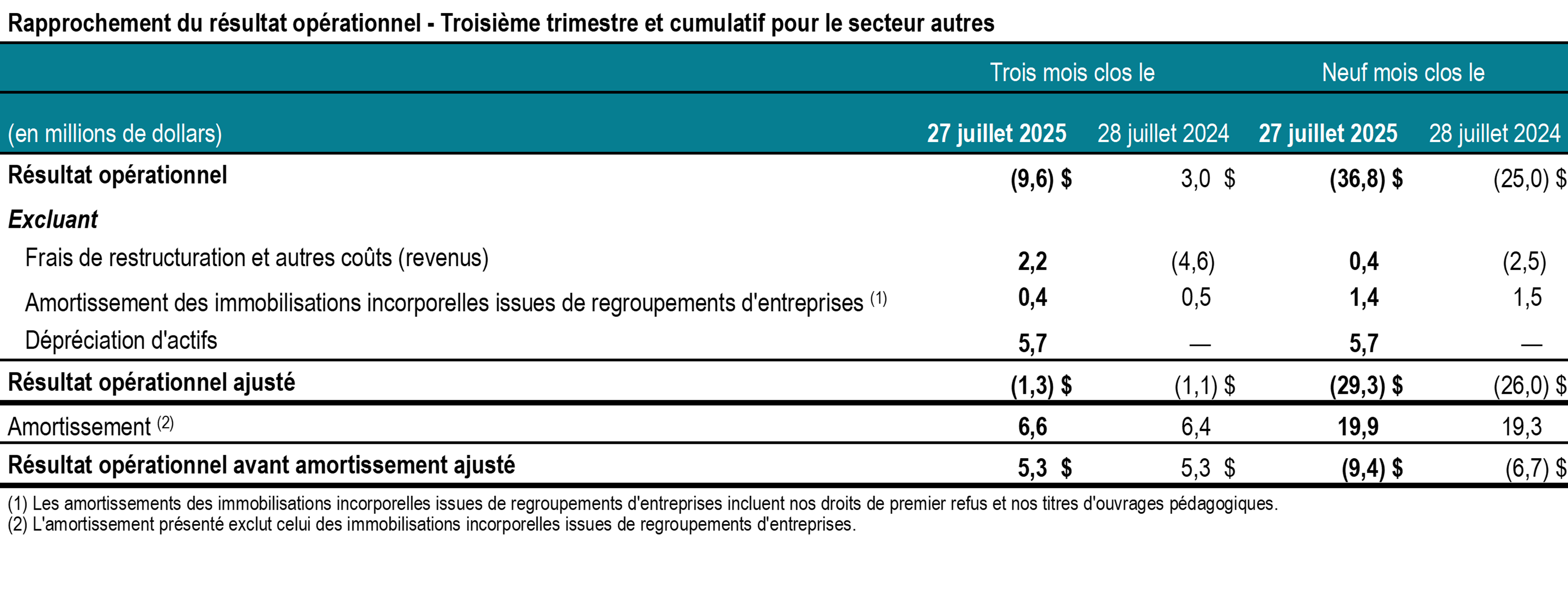 t3-2025-tc-transcontinental-rapprochement-resultats-autres-tableau