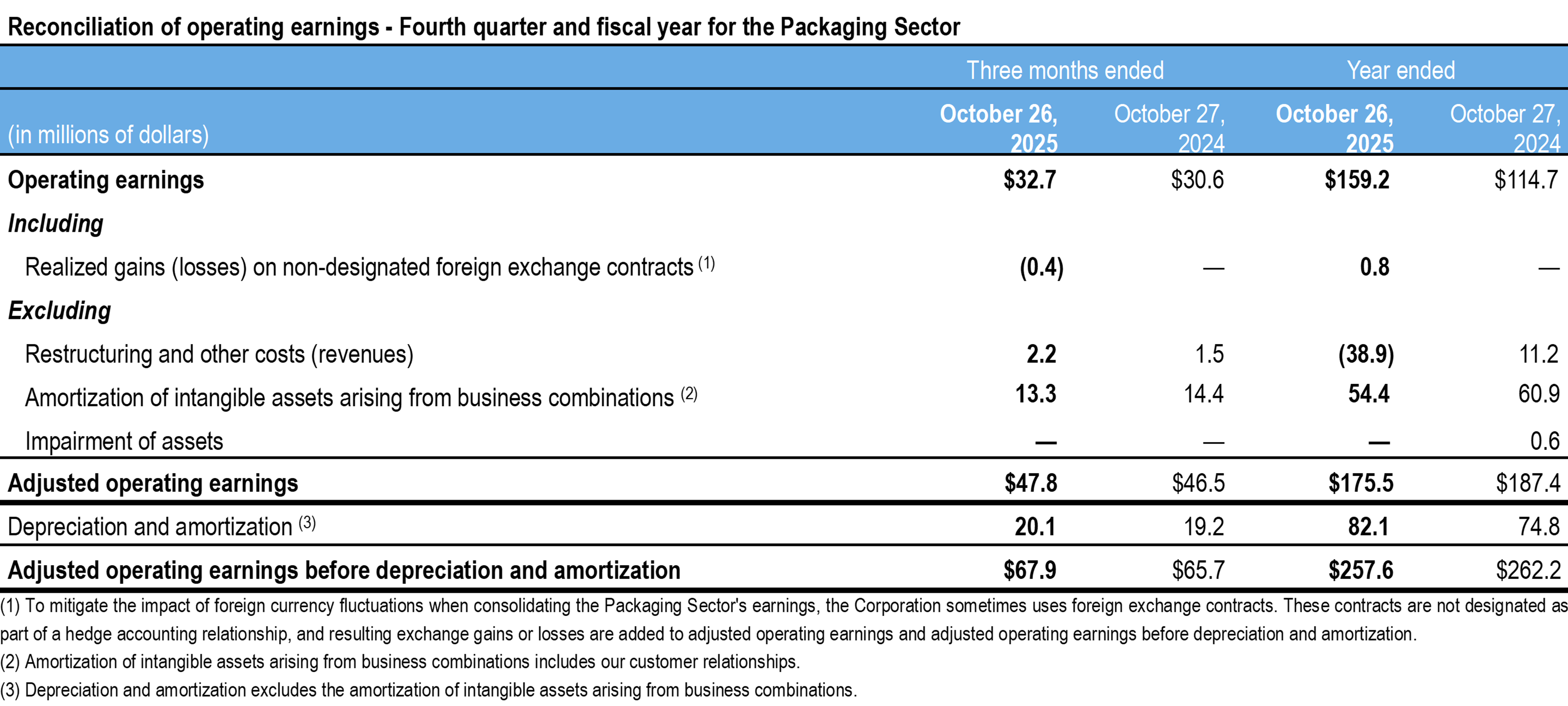 q4-2025-tc-transcontinental-reconciliation operating earnings-packaging