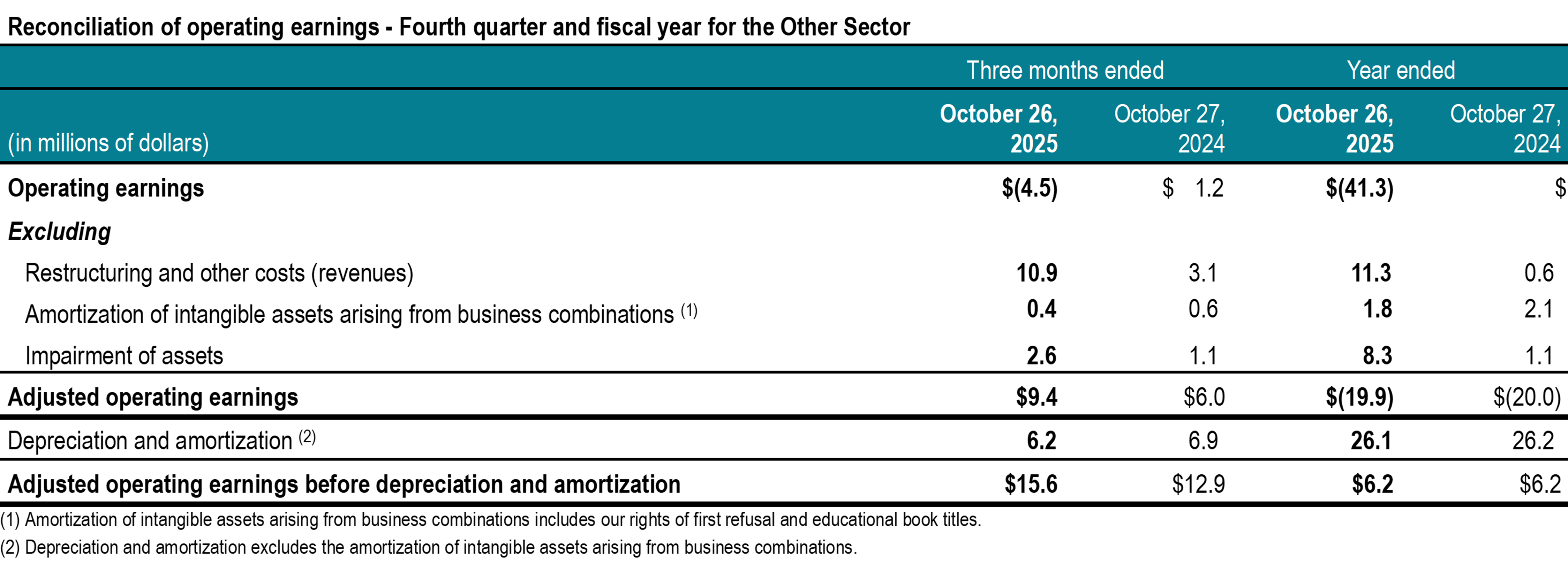 q4-2025-tc-transcontinental-reconciliation operating earnings-others
