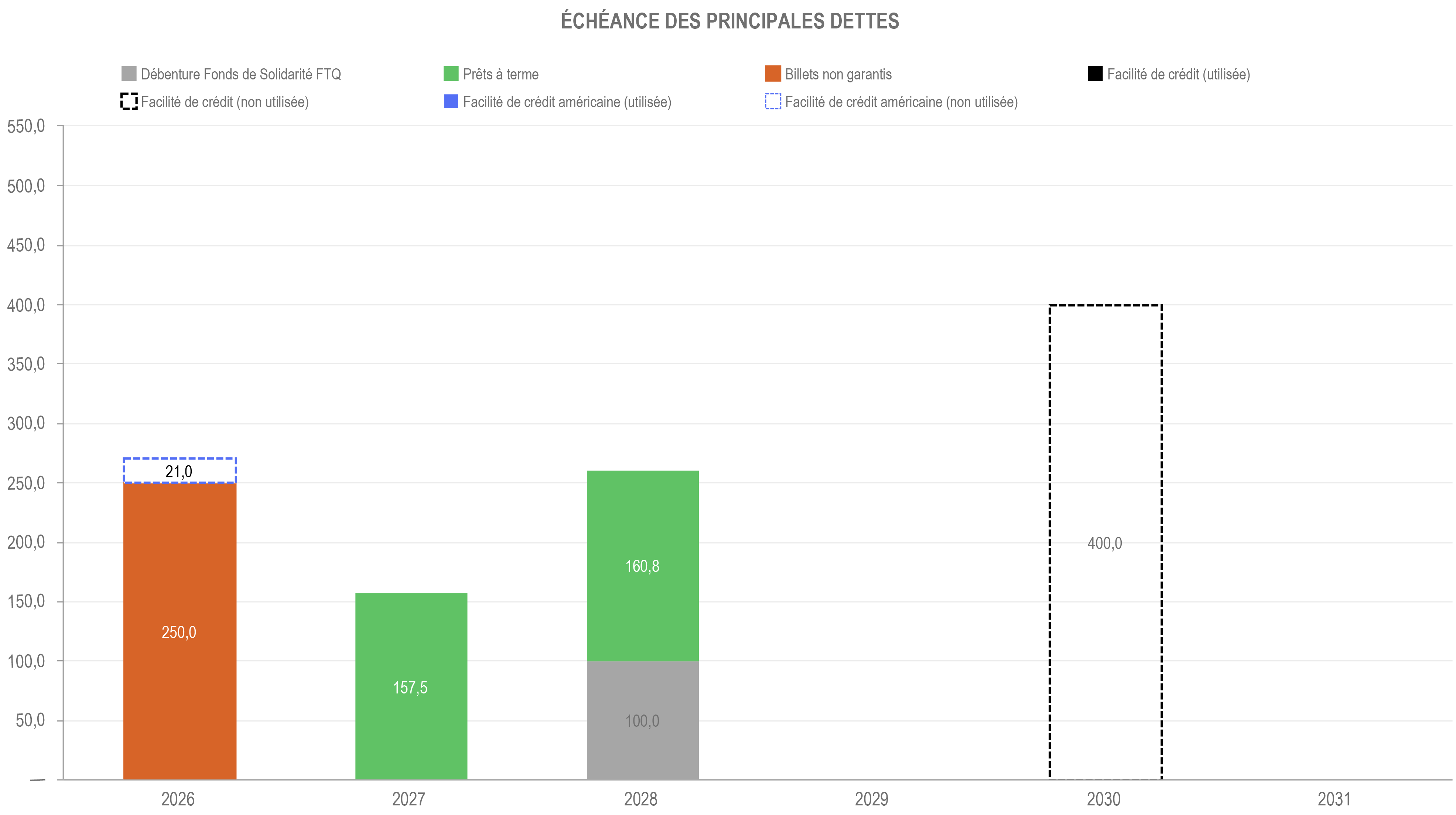 t4-tc-transcontinental-echeance-dette