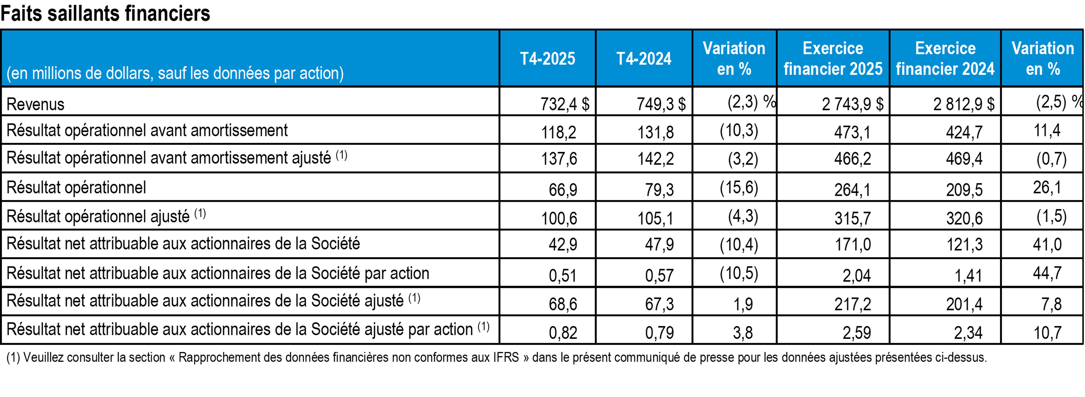 t4-2025-tc-transcontinental-faits-saillants-tableau