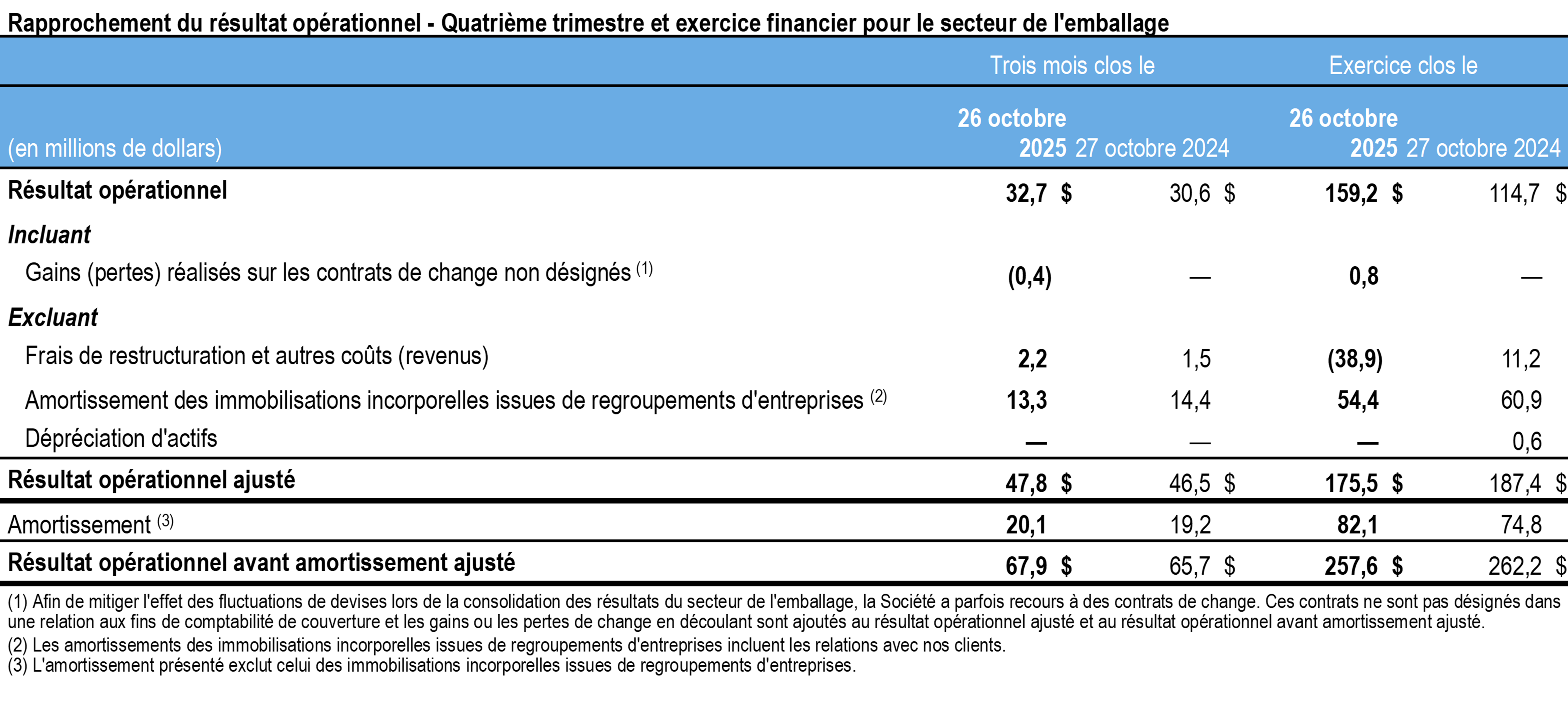 t4-2025-tc-transcontinental-rapprochement-resultats-emballages-tableau