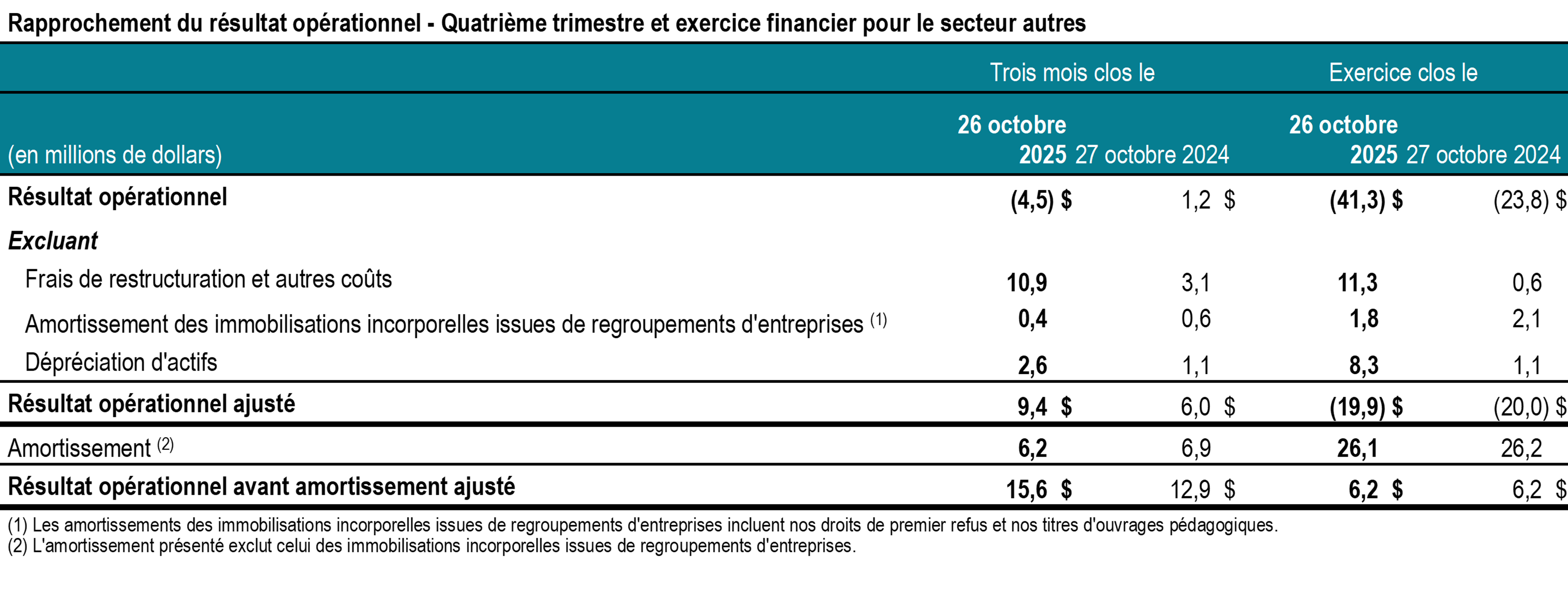 t4-2025-tc-transcontinental-rapprochement-resultats-autres-tableau