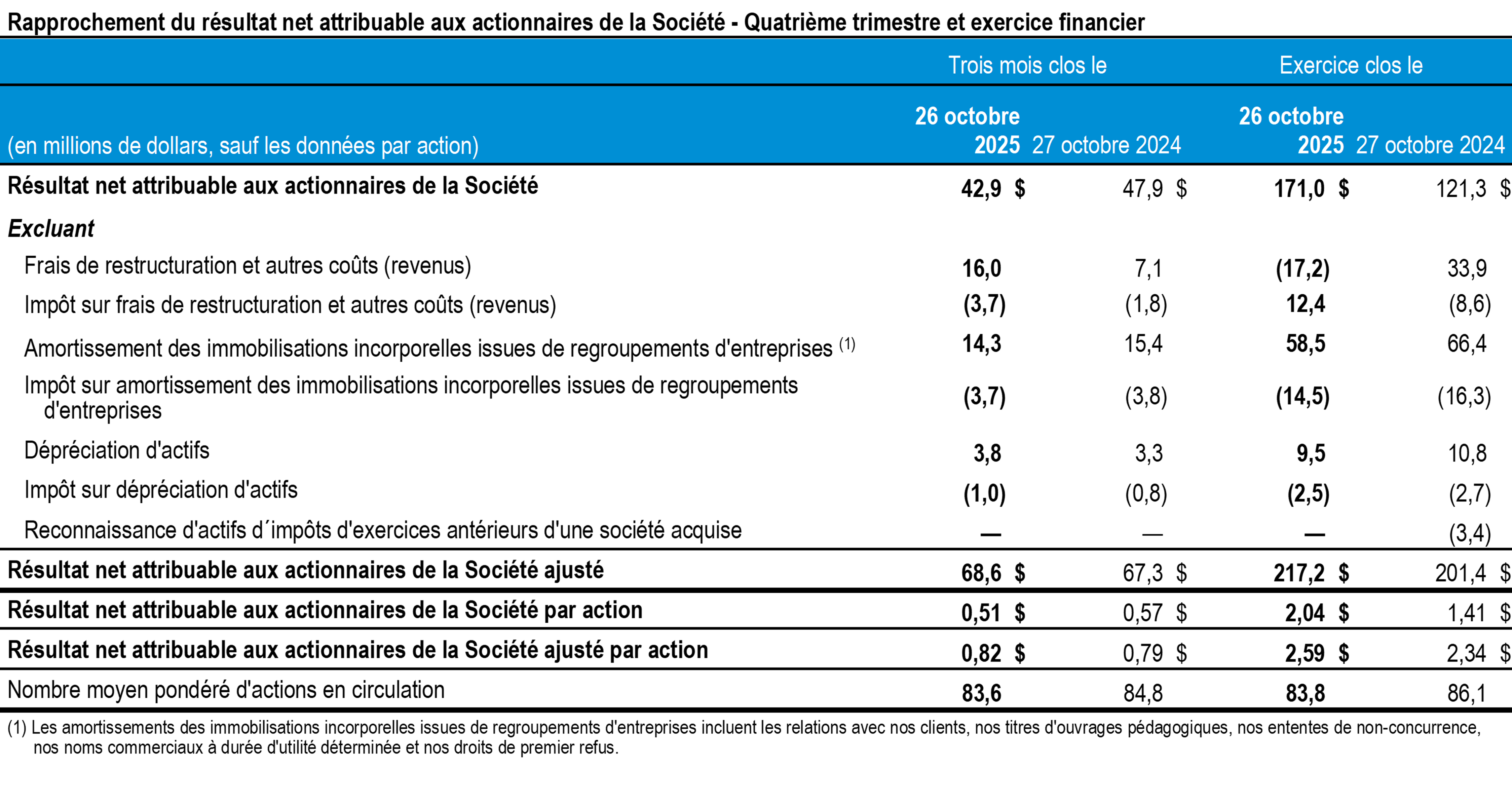 t4-2025-tc-transcontinental-rapprochement-resultats-actionnaires-tableau