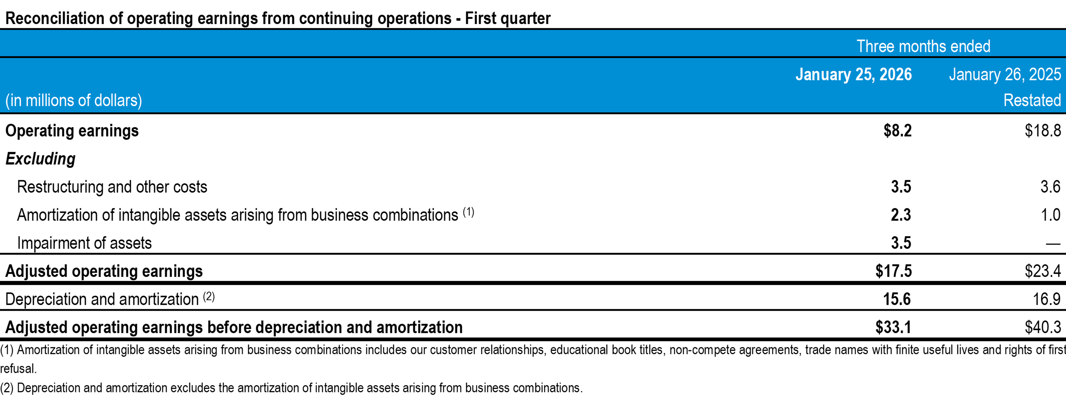 q1-2026-tc-transcontinental-reconciliation operating earnings