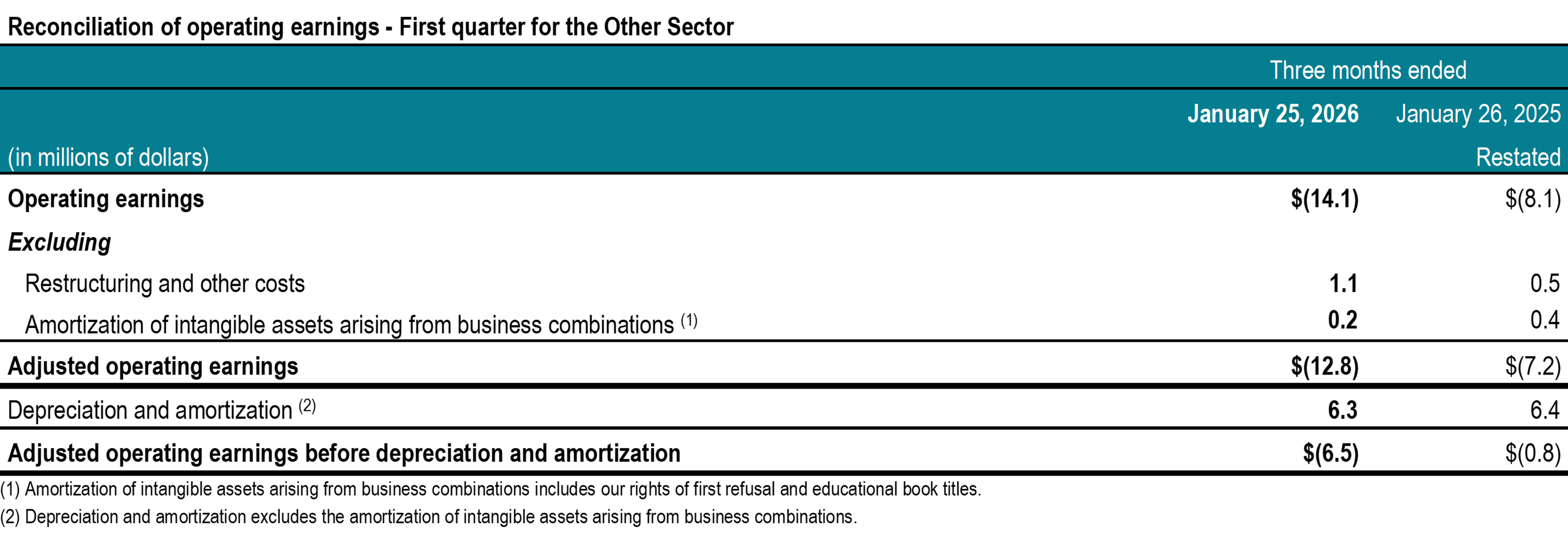 q1-2026-tc-transcontinental-reconciliation operating earnings-others