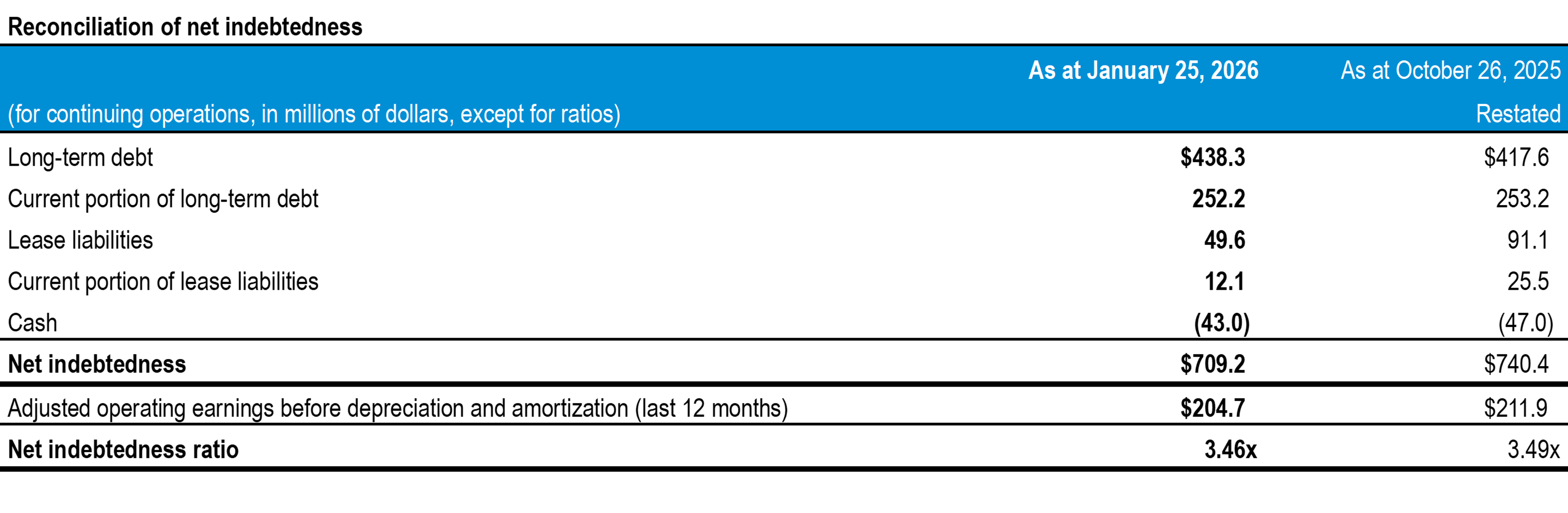 q1-2026-tc-transcontinental-net-endebtedness