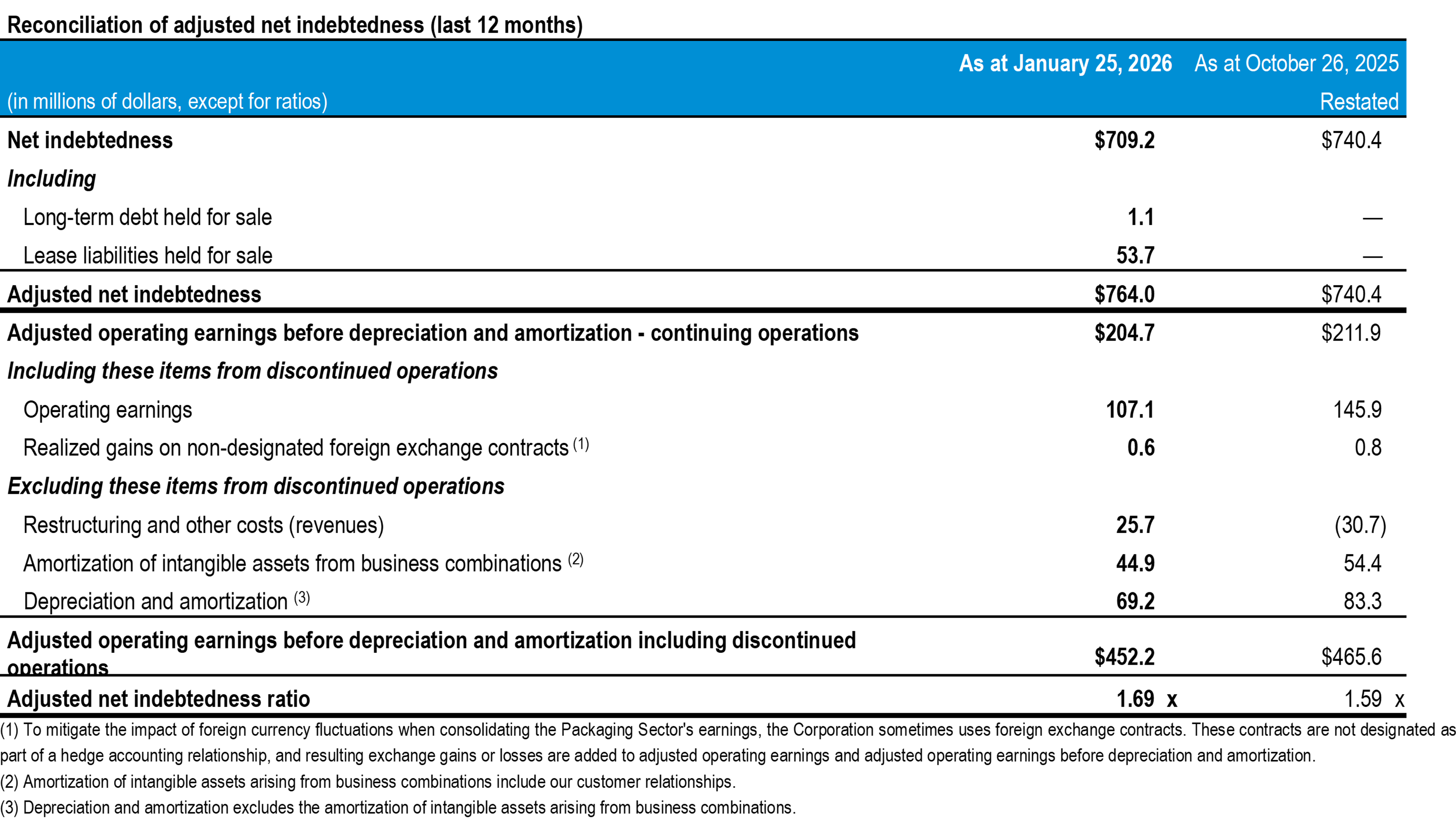 q1-2026-tc-transcontinental-net-endebtedness-last-12-months