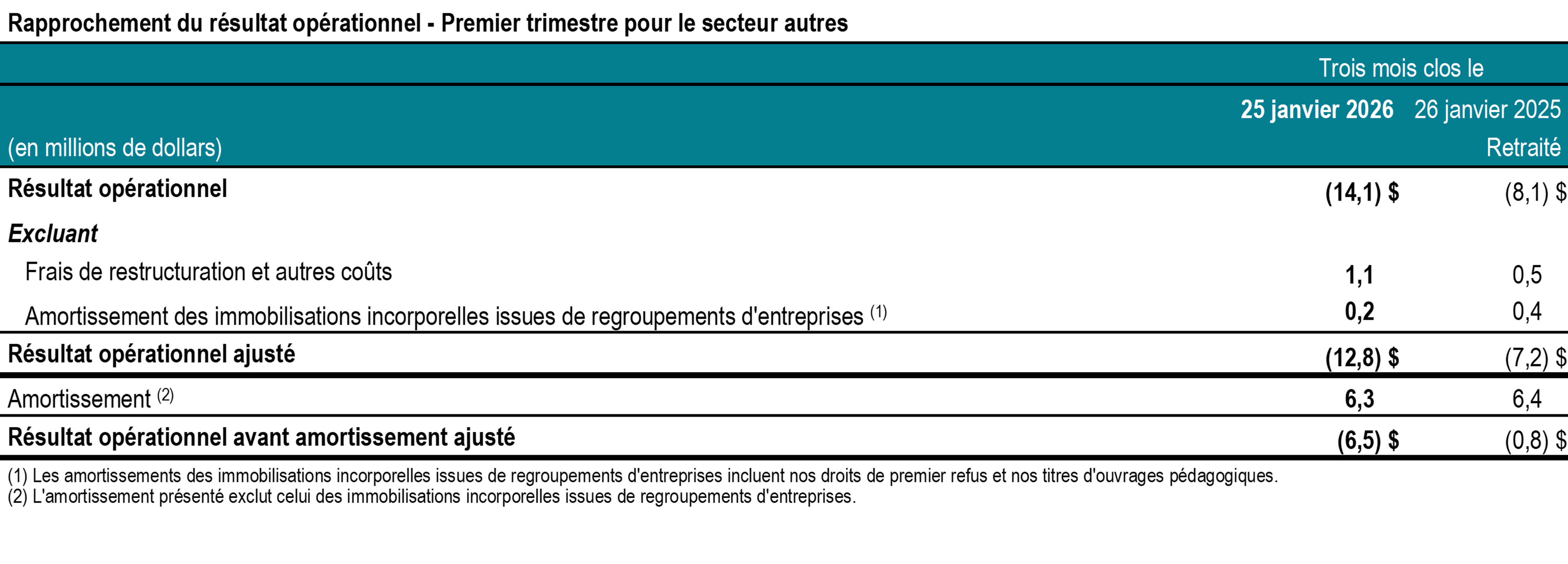 t1-2026-tc-transcontinental-rapprochement-resultats-autres-tableau