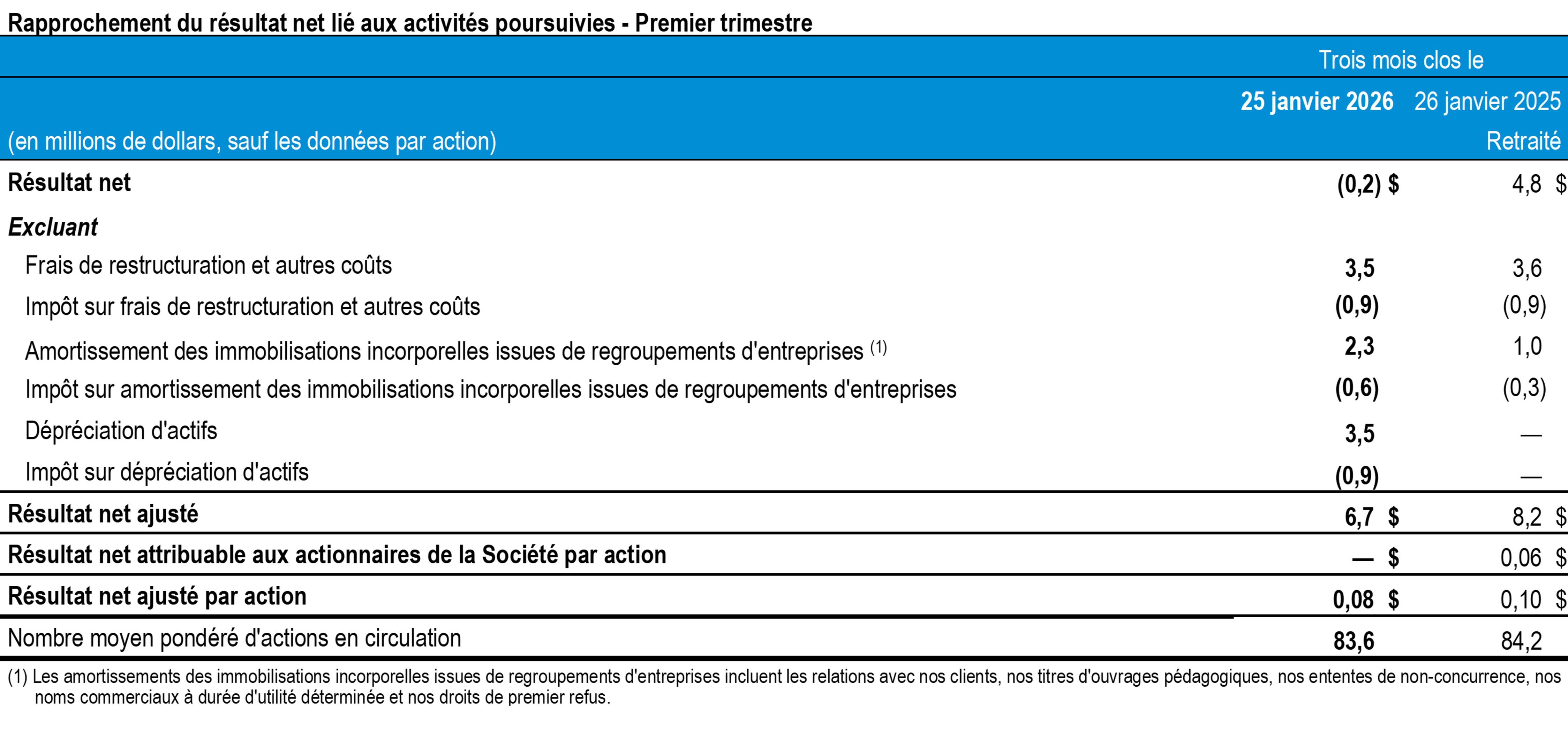 t1-2026-tc-transcontinental-rapprochement-resultats-activites-poursuivies