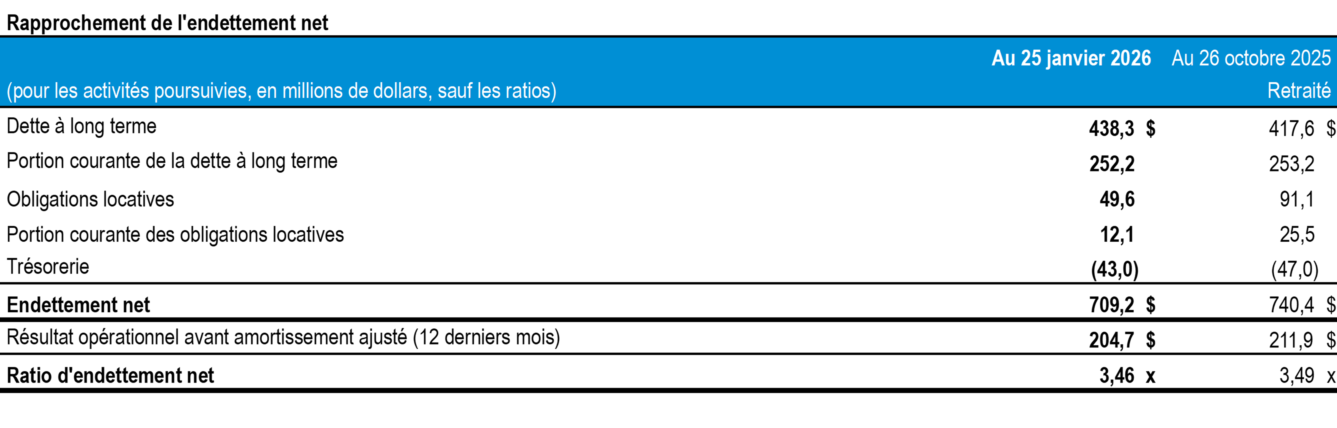 t1-2026-tc-transcontinental-rapprochement-endettement-net-tableau