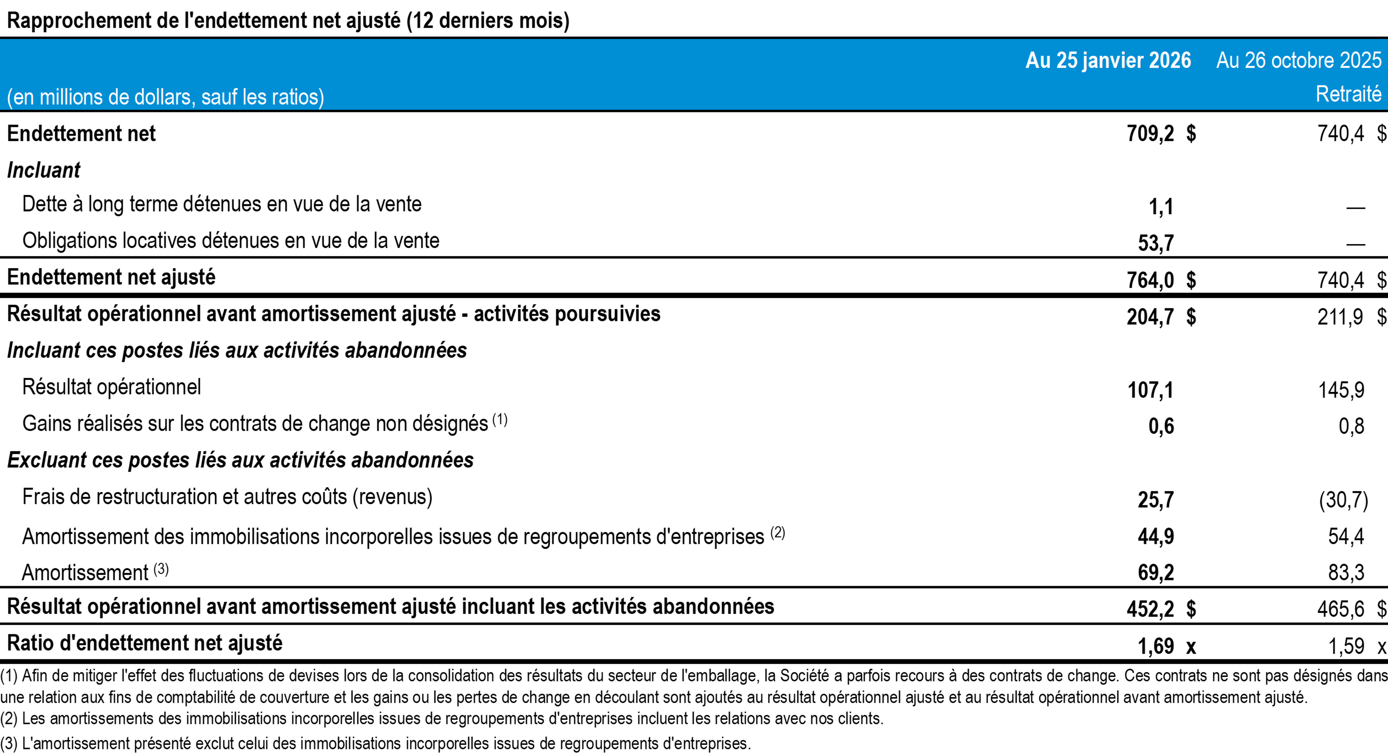 t1-2026-tc-transcontinental-rapprochement-endettement-net-12-derniers-mois