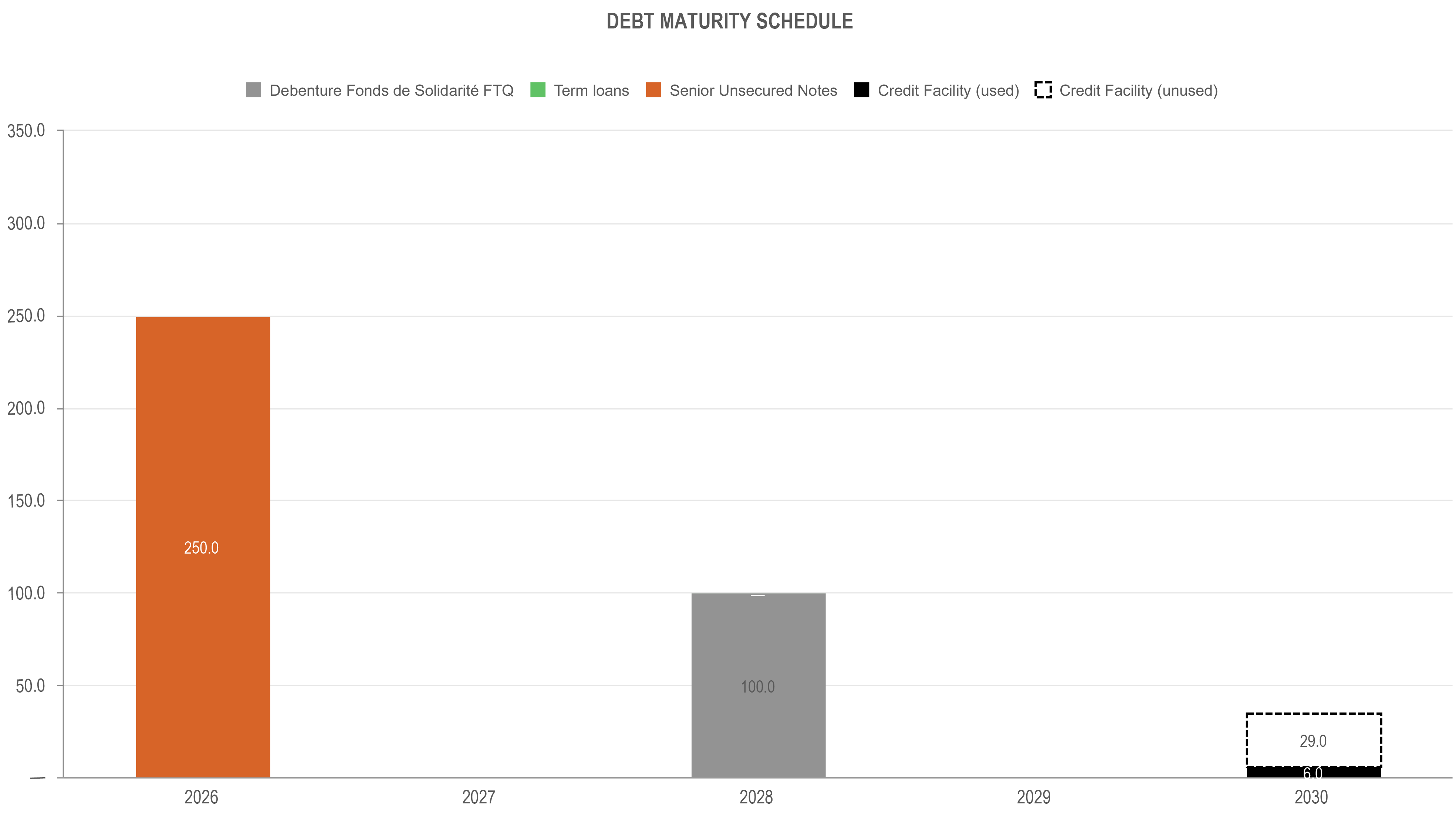 q1-2026-tc-transcontinental-debt-maturity