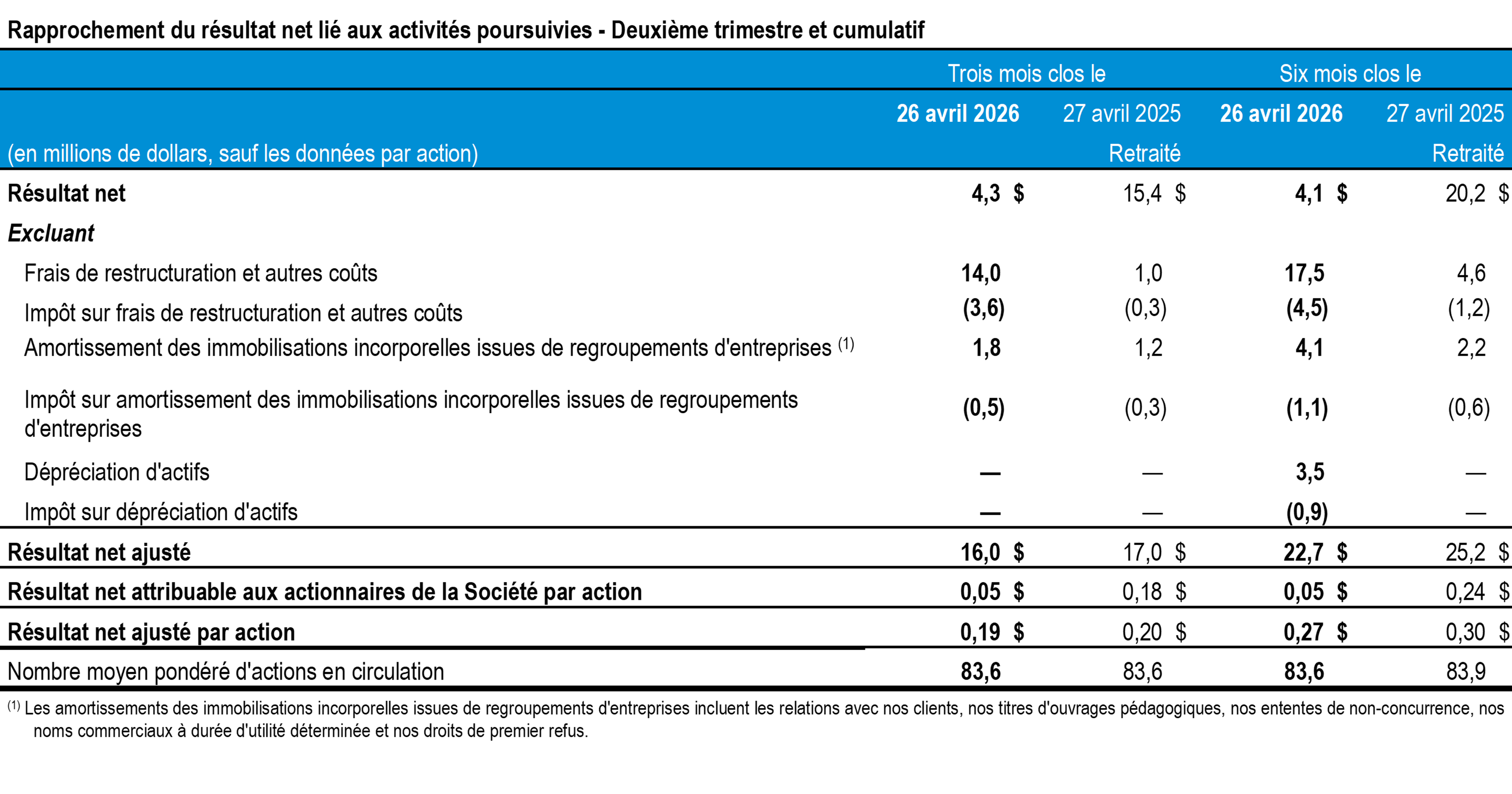 t2-2026-tc-transcontinental-rapprochement-resultats-net-activites-poursuivies