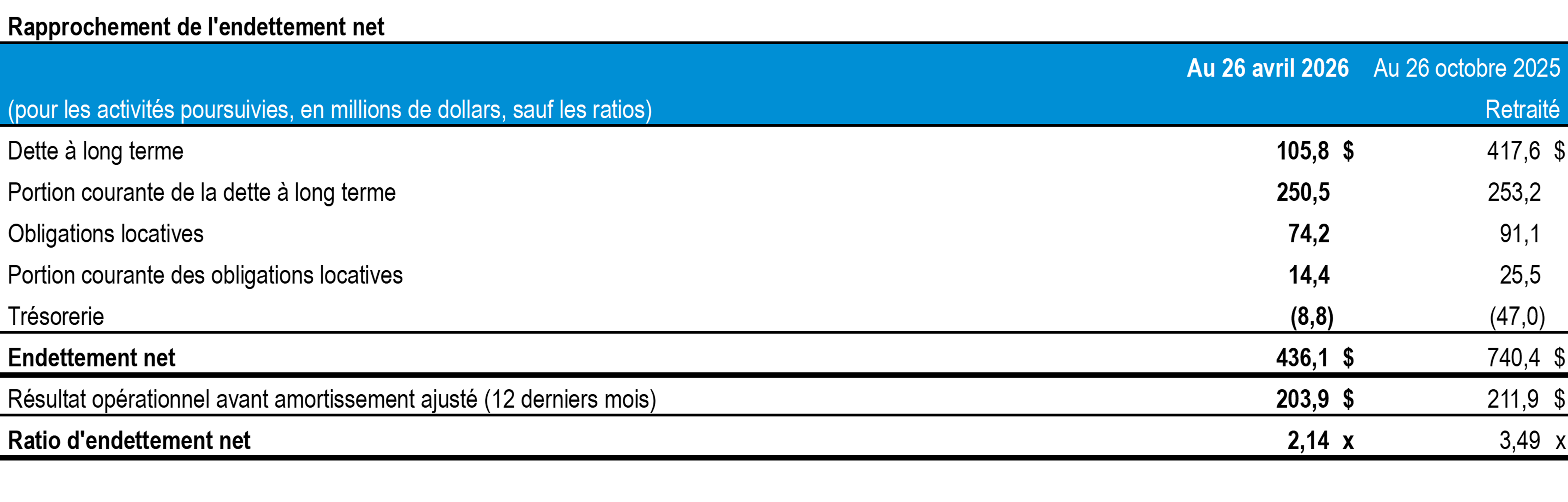 t2-2026-tc-transcontinental-rapprochement-endettement-net