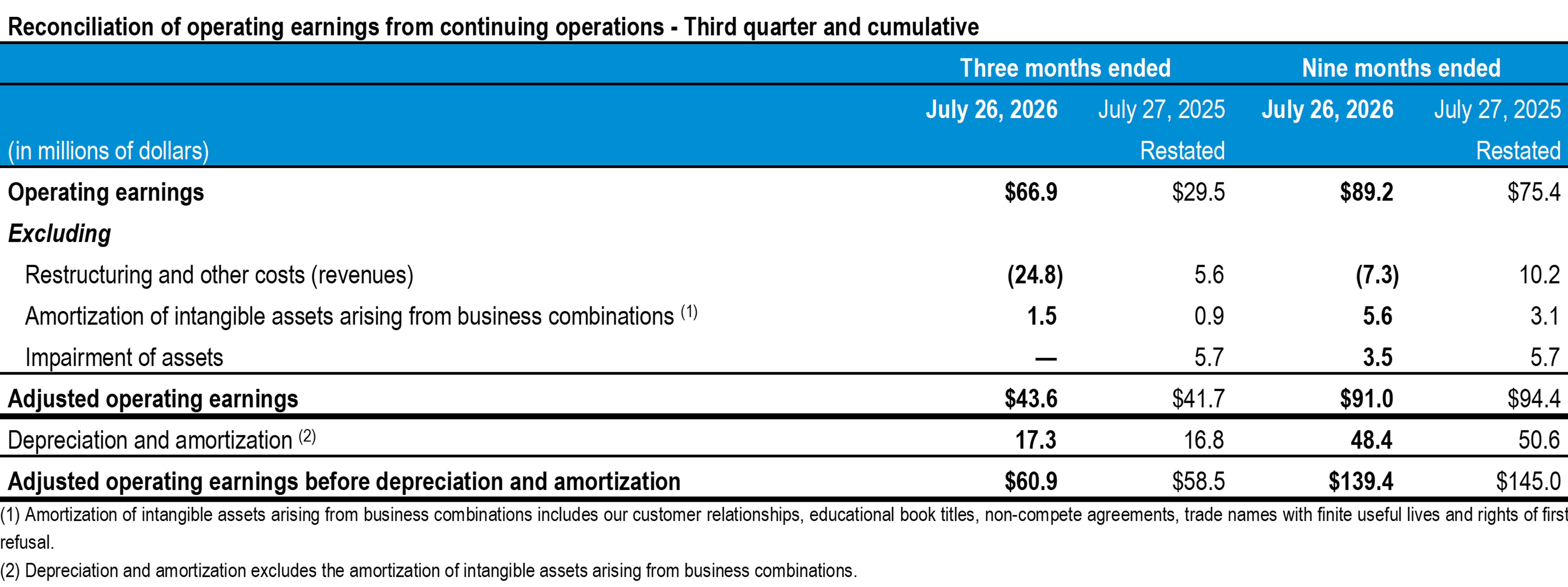 q3-2026-tc-transcontinental-reconciliation-earnings-continuing-operations