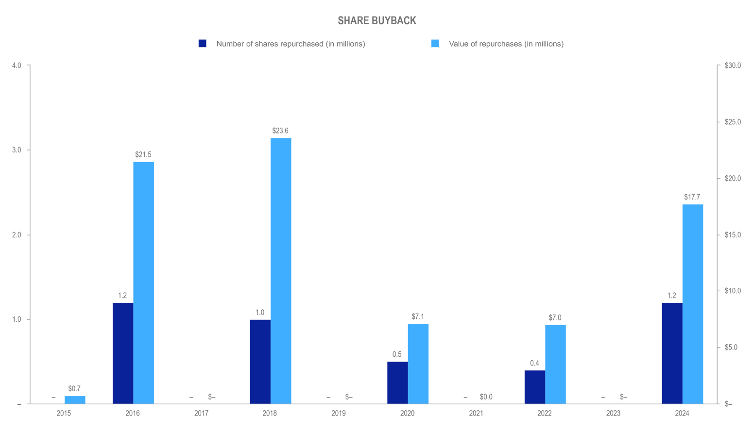 TC-Transcontinental-Q3-2024-share-buyback-table