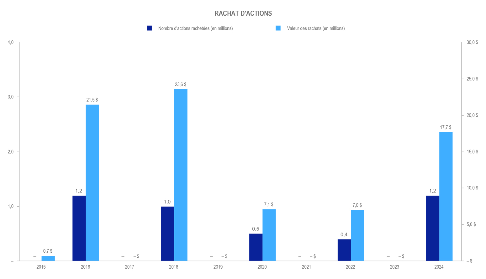 TC-Transcontinental-T3-2024-rachat-actions-tableau