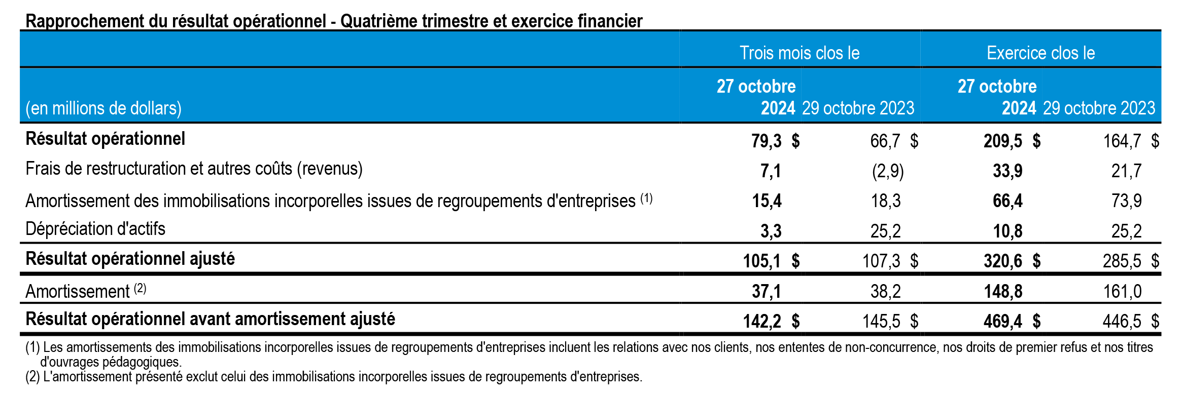 t4-2024-tc-transcontinental-rapprochement-resultats-tableau