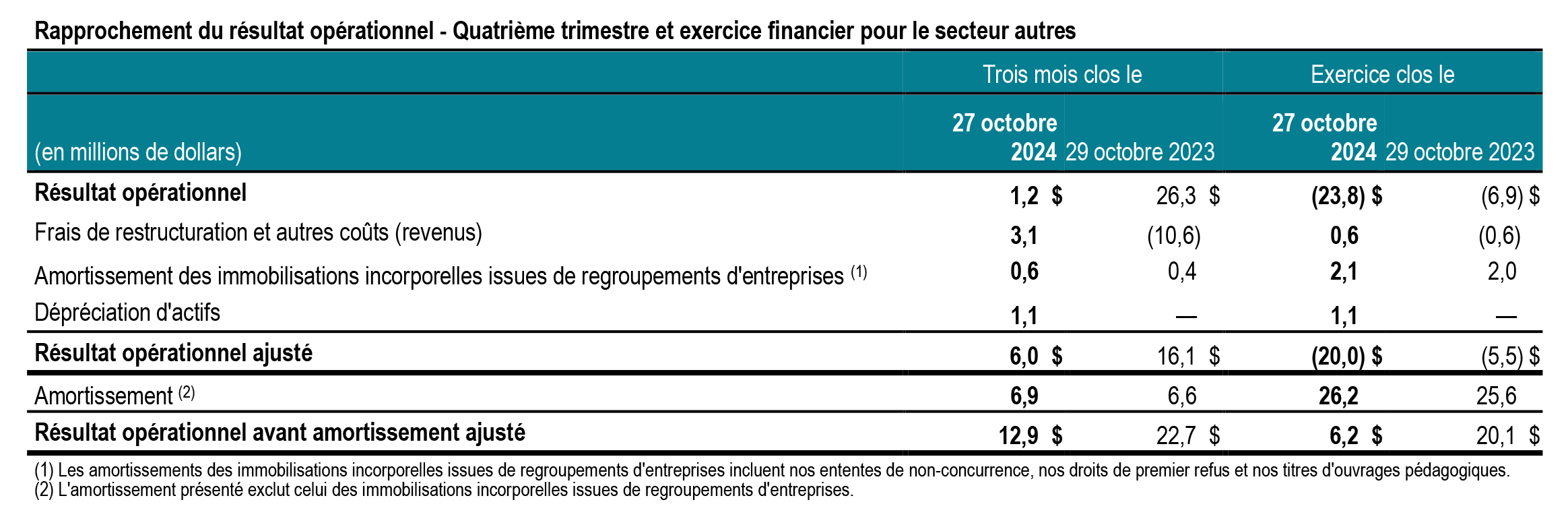 t4-2024-tc-transcontinental-rapprochement-resultats-autres-tableau
