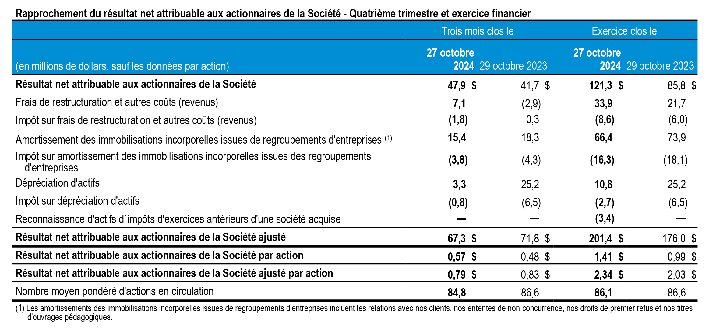t4-2024-tc-transcontinental-rapprochement-resultats-actionnaires-tableau
