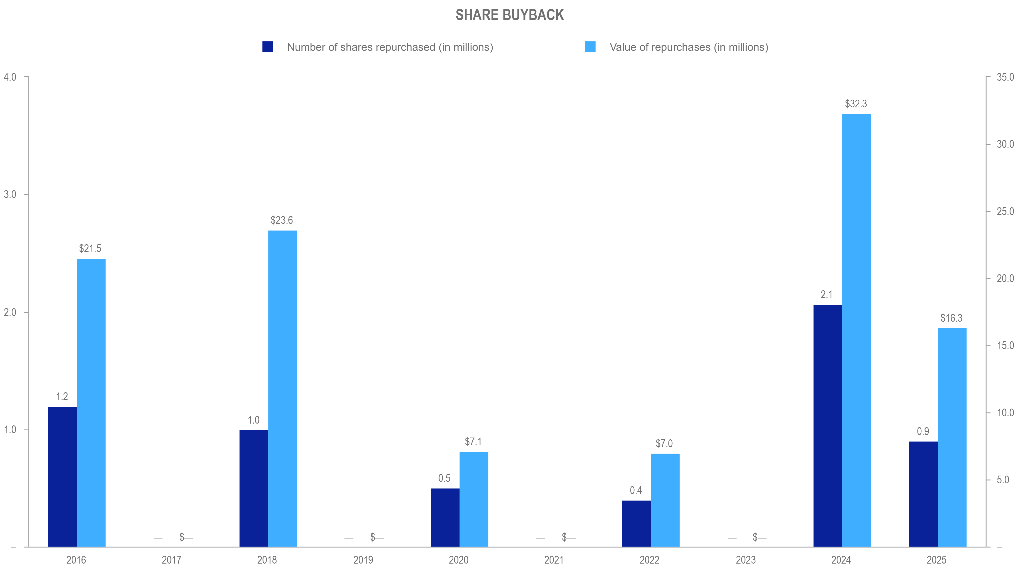 TC-Transcontinental-Q1-2025-share-buyback-table