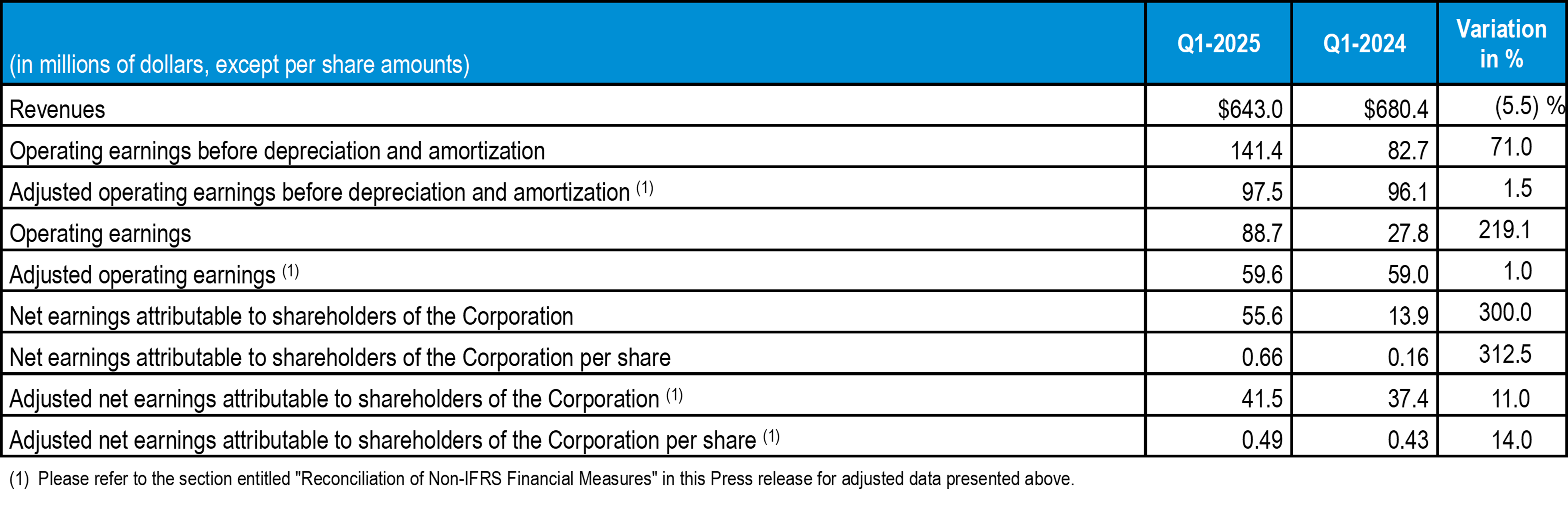 q1-2025-tc-transcontinental-financial-highlights