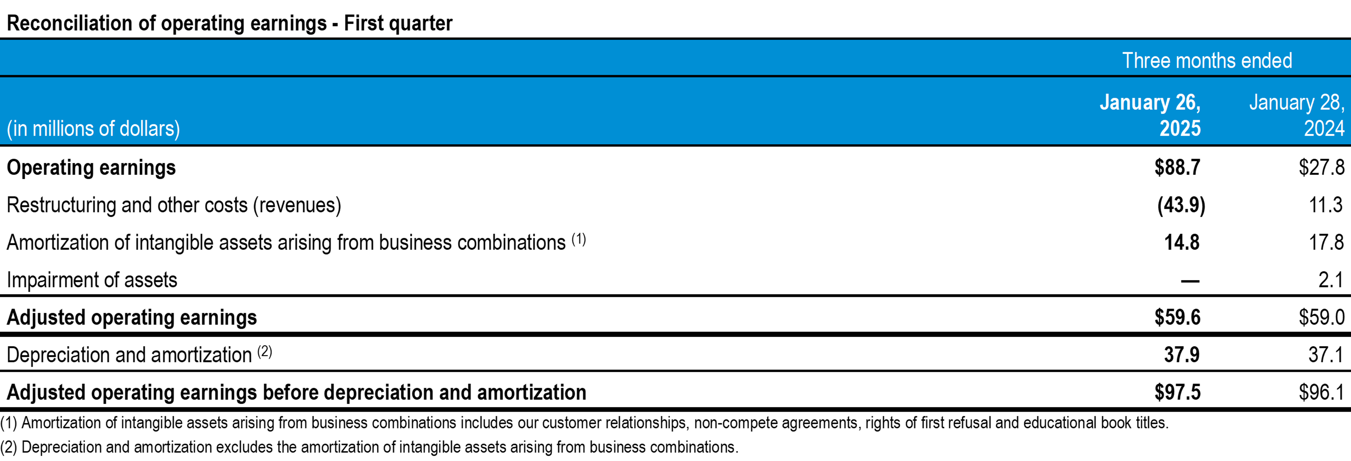 q1-2025-tc-transcontinental-reconciliation operating earnings
