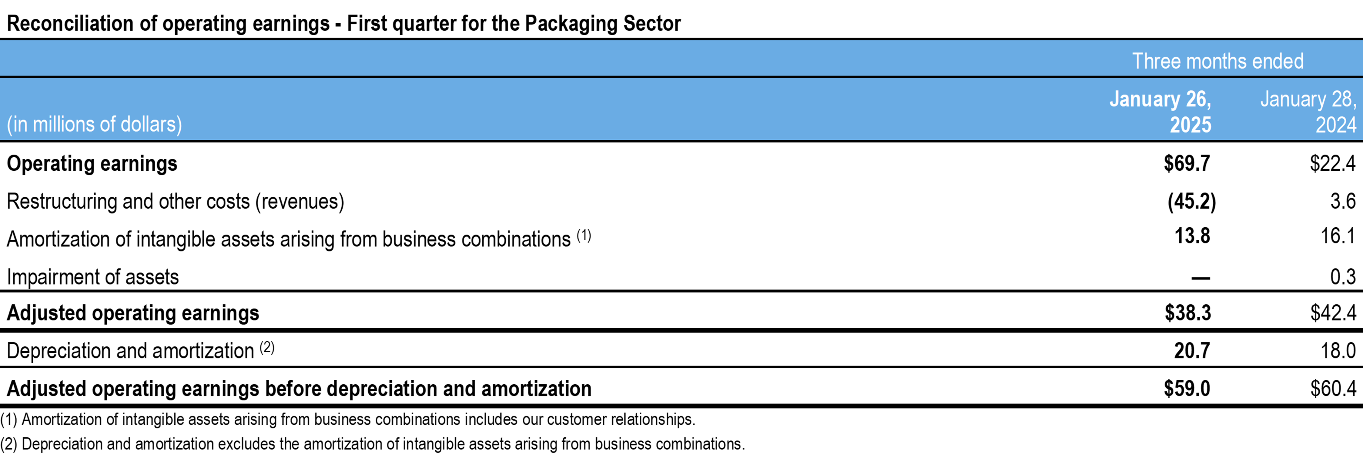 q1-2025-tc-transcontinental-reconciliation operating earnings-packaging