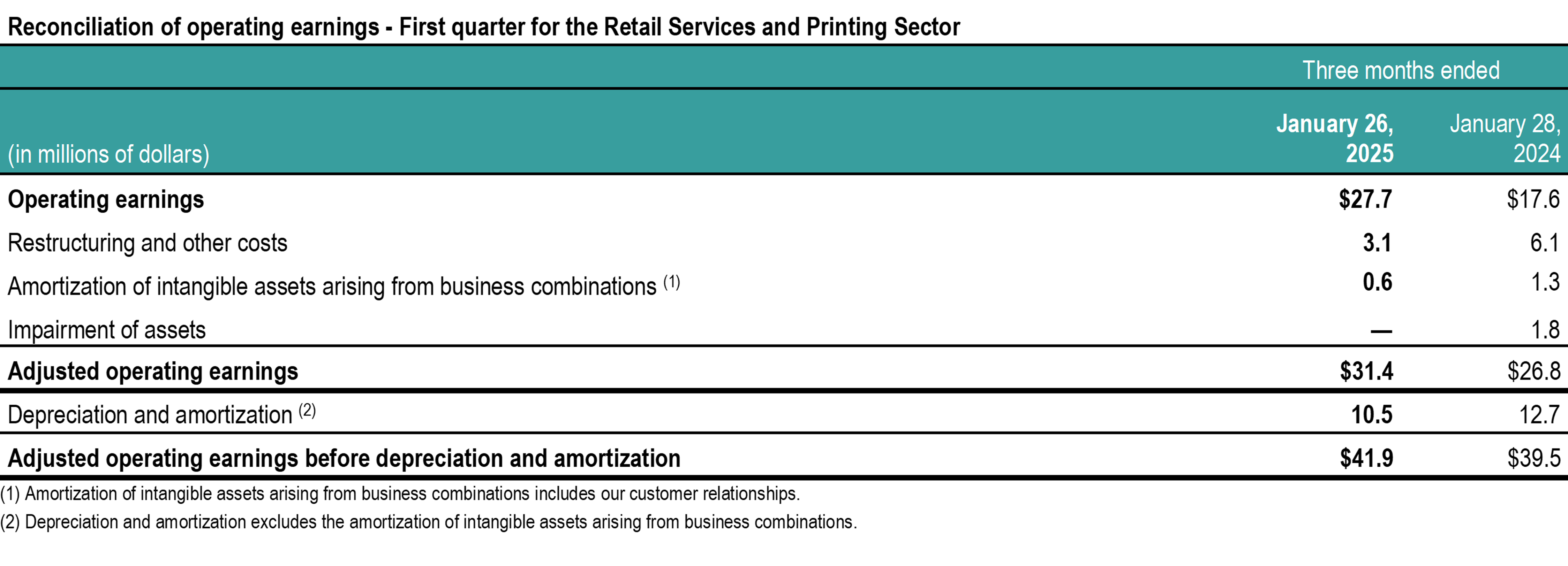 q1-2025-tc-transcontinental-reconciliation operating earnings-printing