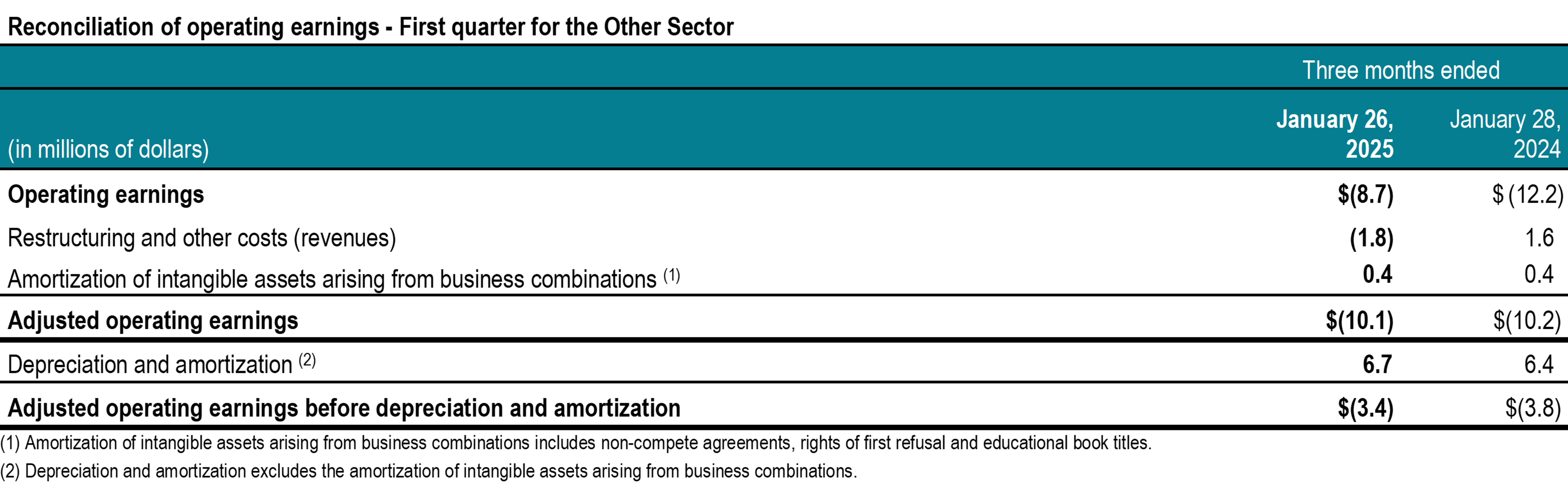 q1-2025-tc-transcontinental-reconciliation operating earnings-others