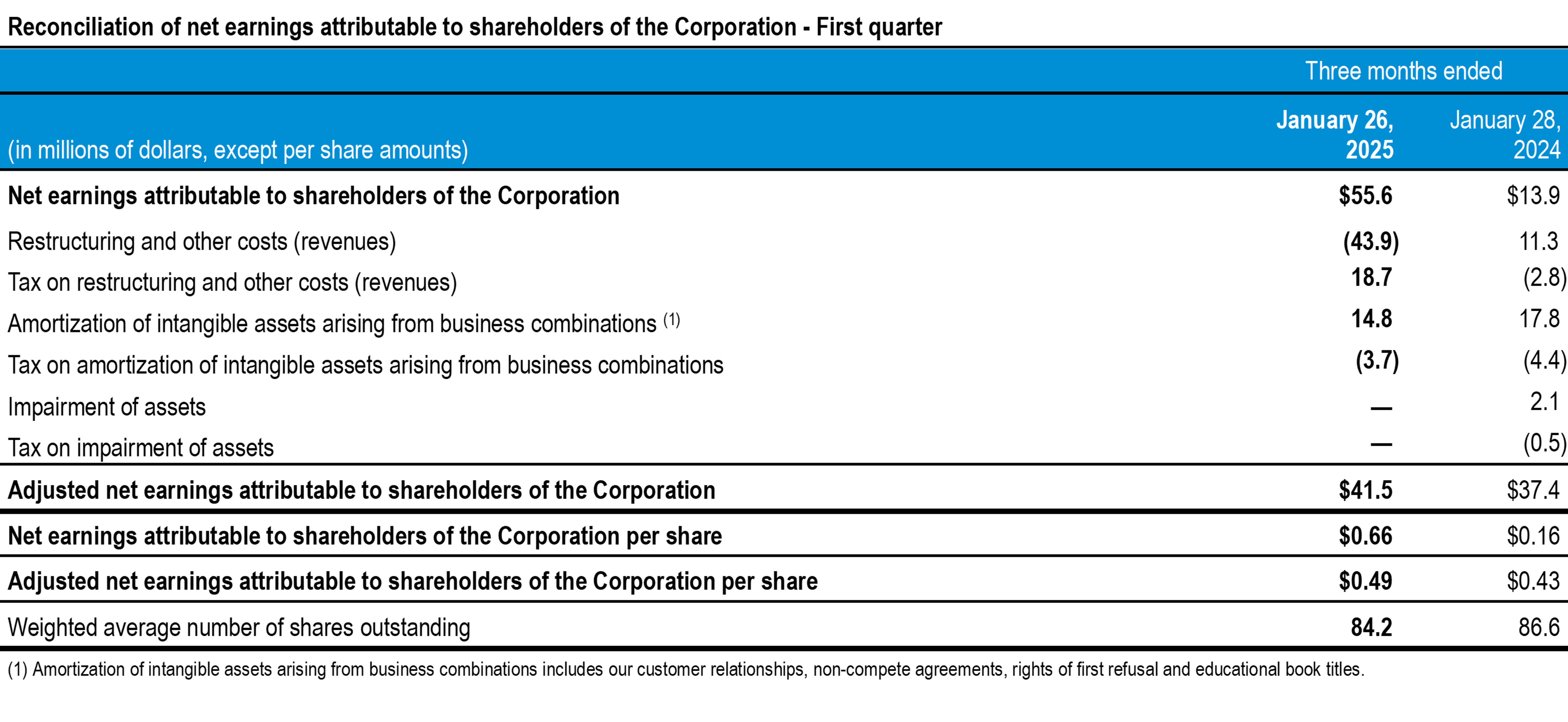 q1-2025-tc-transcontinental-earnings-shareholders