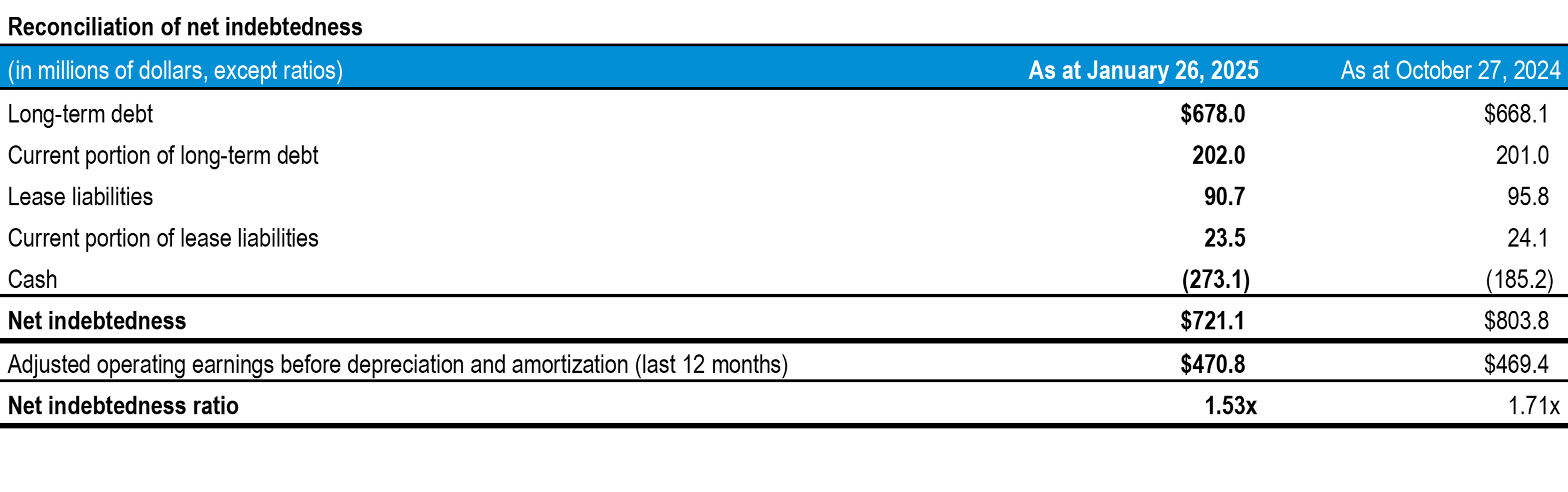 q1-2025-tc-transcontinental-net-endebtedness