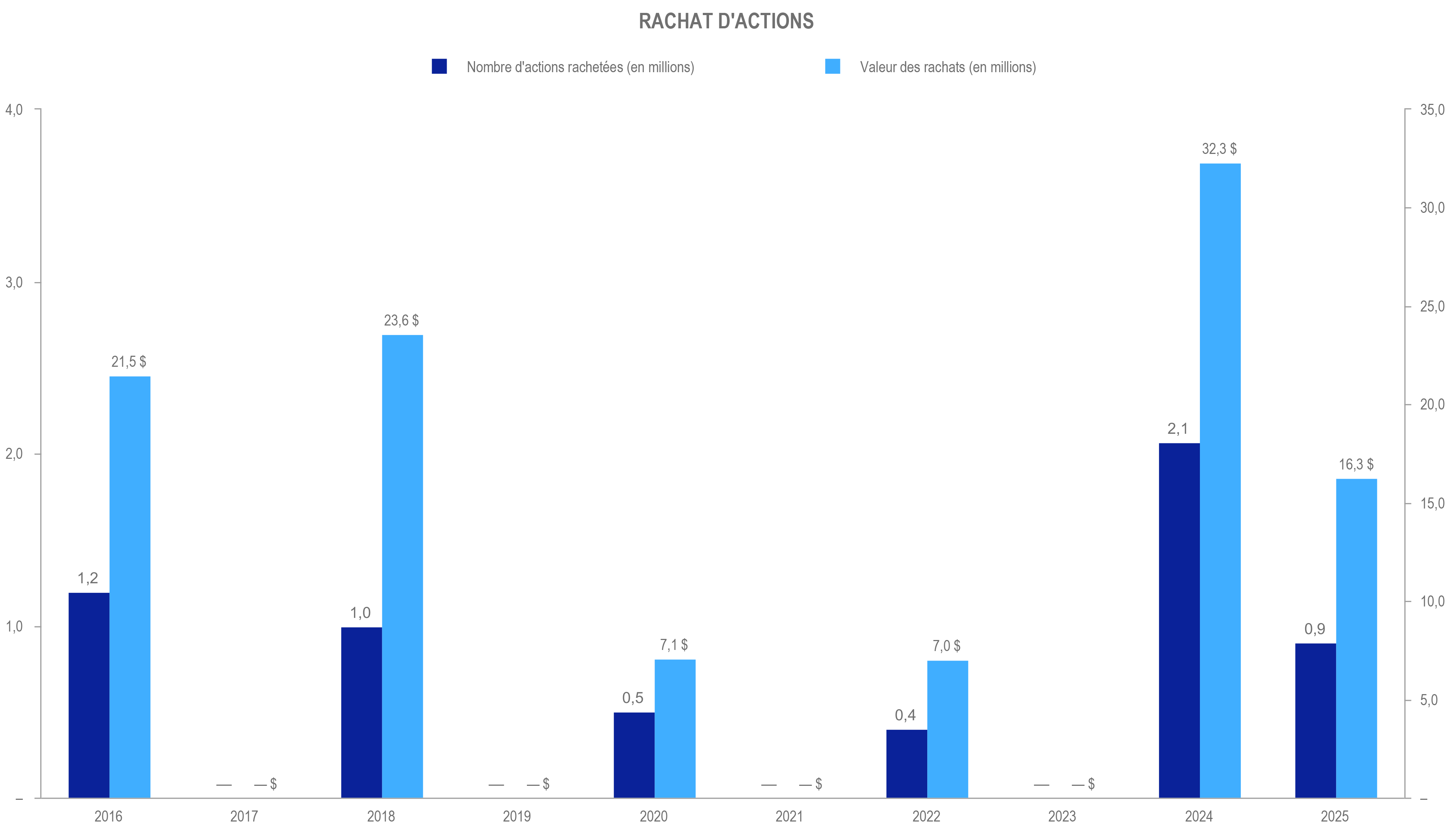 TC-Transcontinental-T1-2025-rachat-actions-tableau